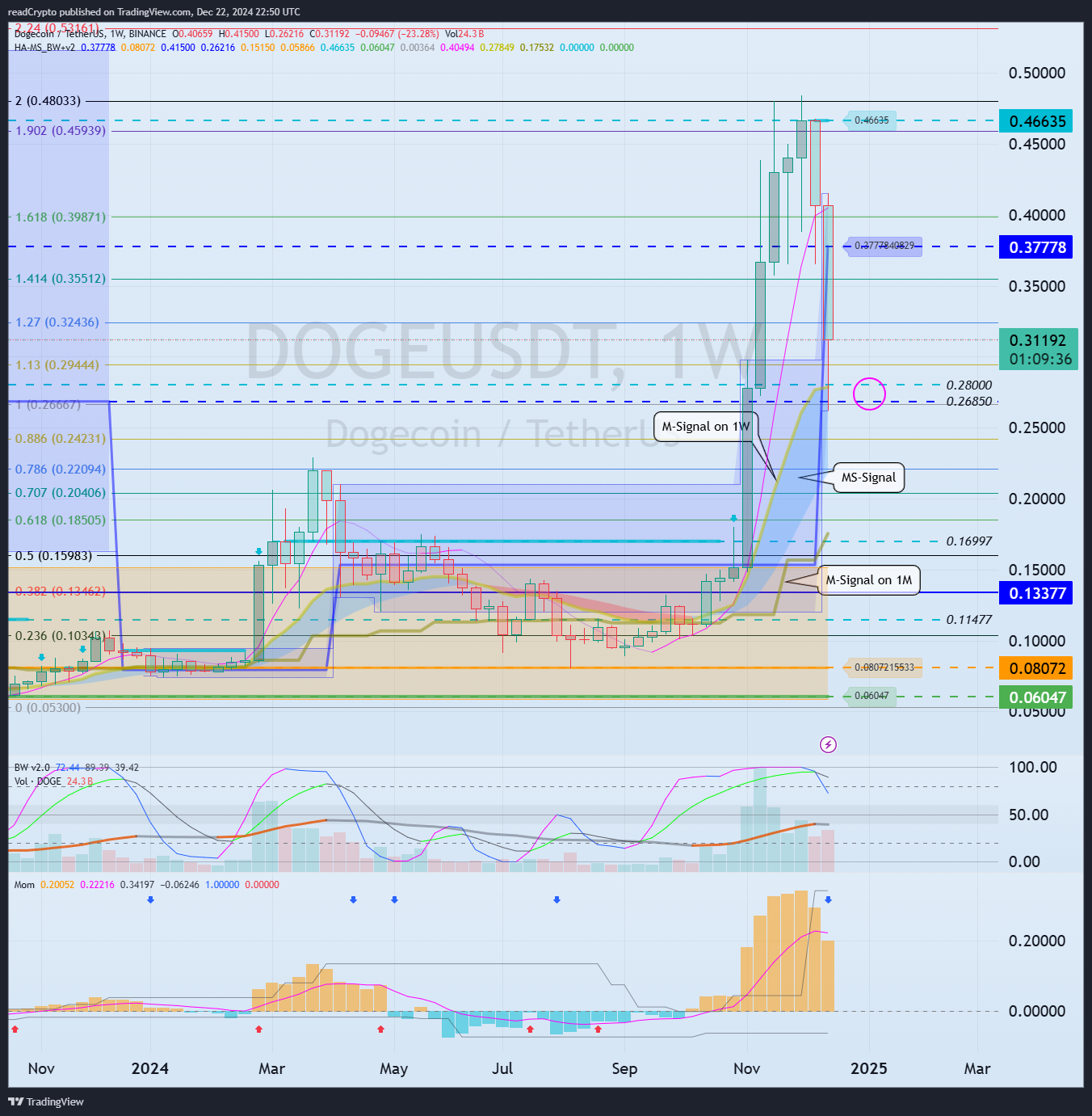 BINANCE:DOGEUSDT Chart Image by readCrypto