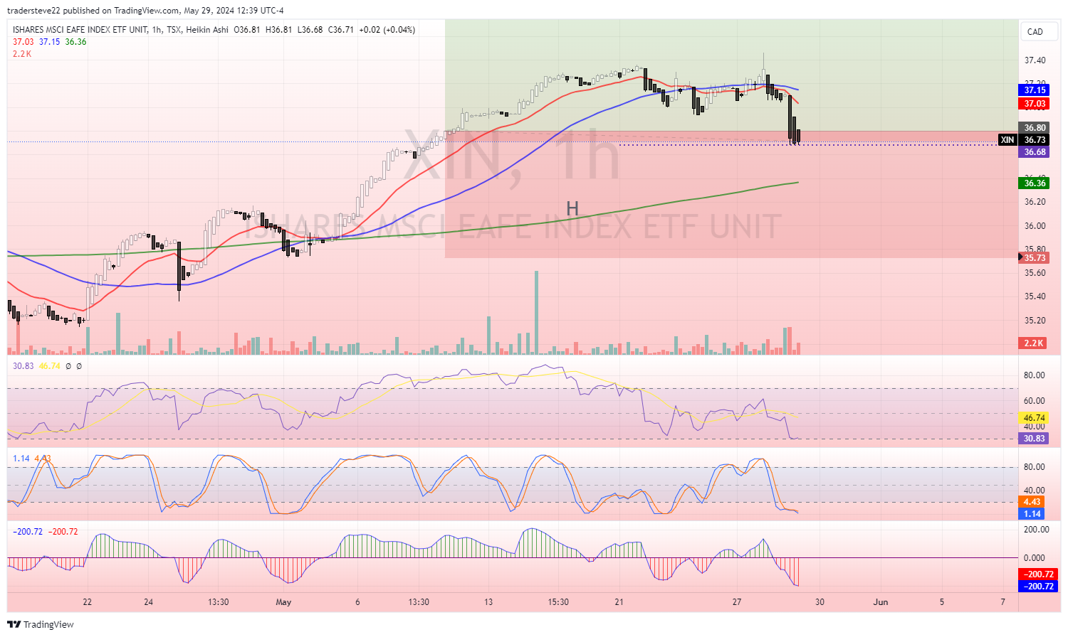 TSX:XIN Chart Image by tradersteve22