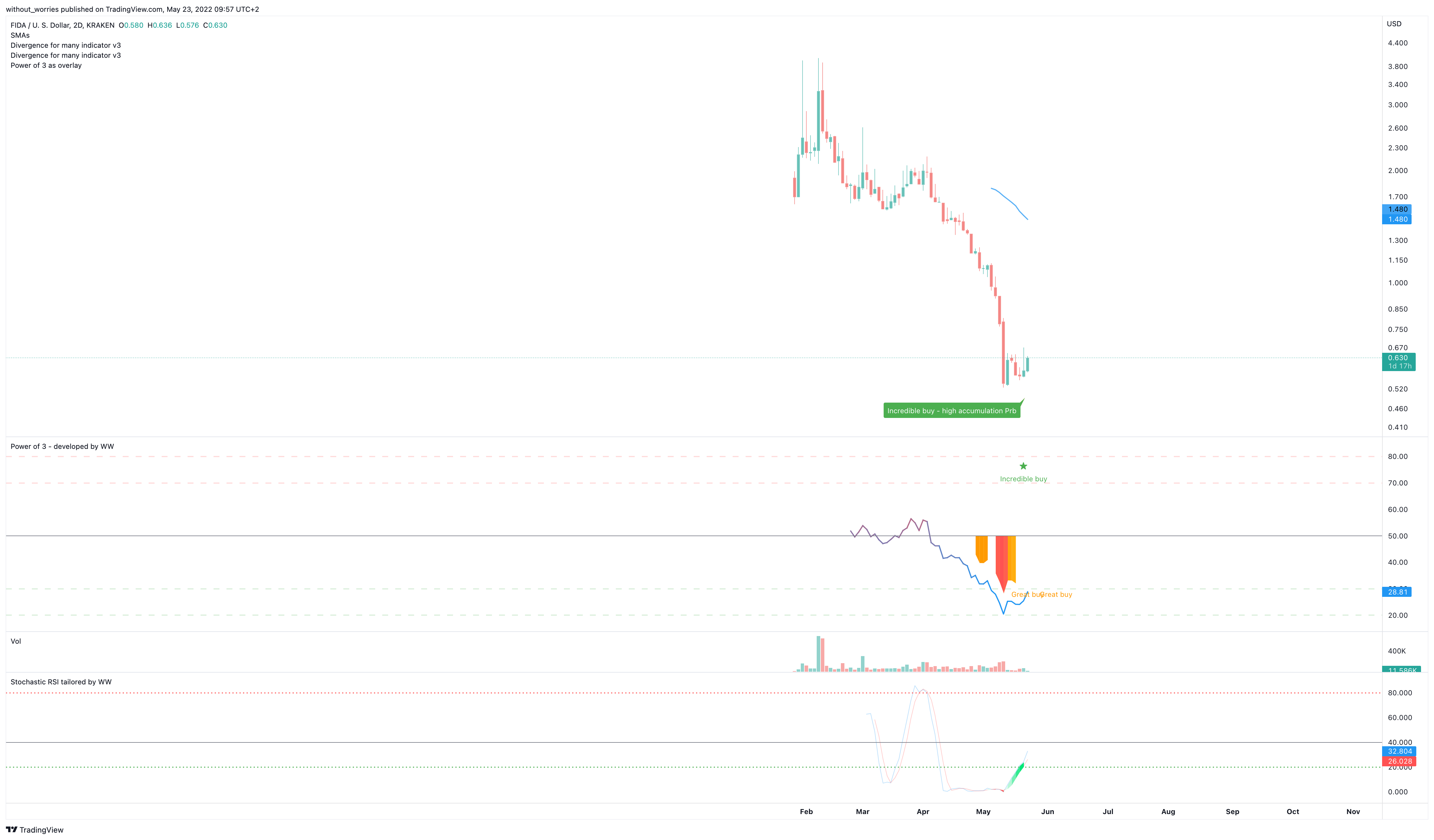 KRAKEN:FIDAUSD Chart Image by without_worries