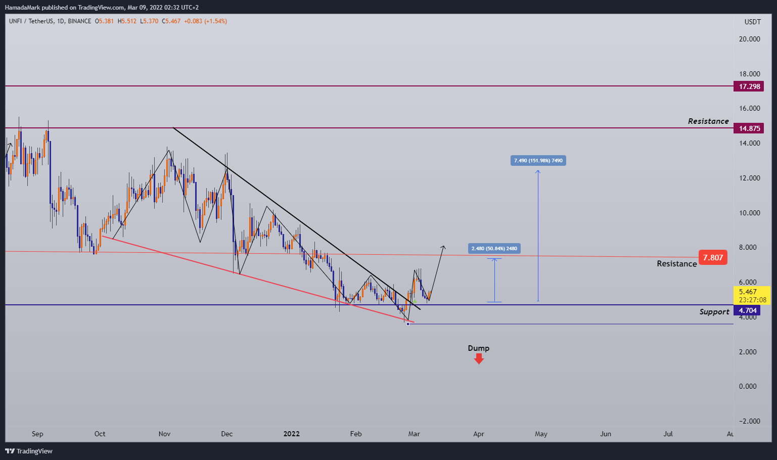 BINANCE:UNFIUSDT Chart Image by HamadaMark