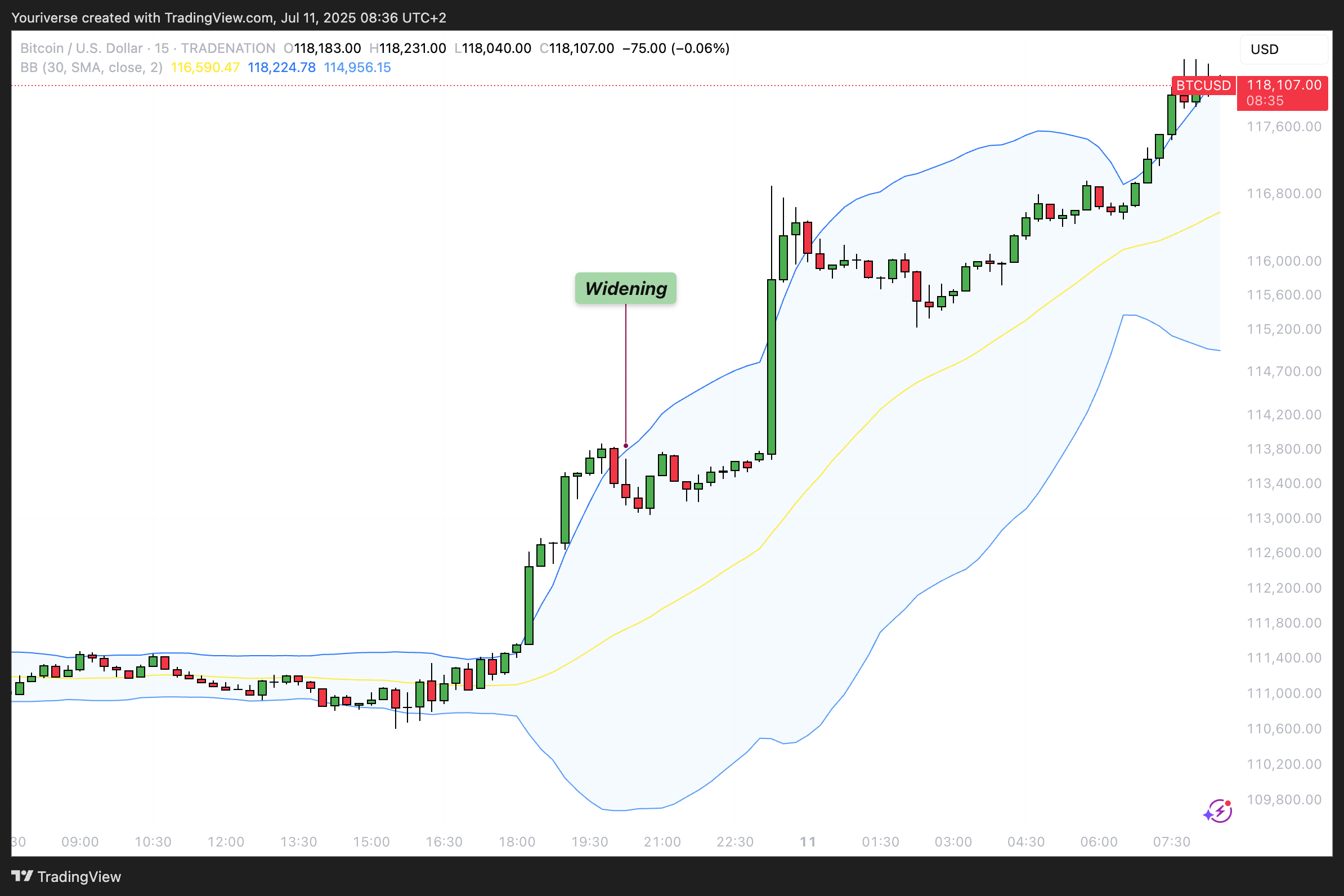TRADENATION:BTCUSD Chart Image by Youriverse