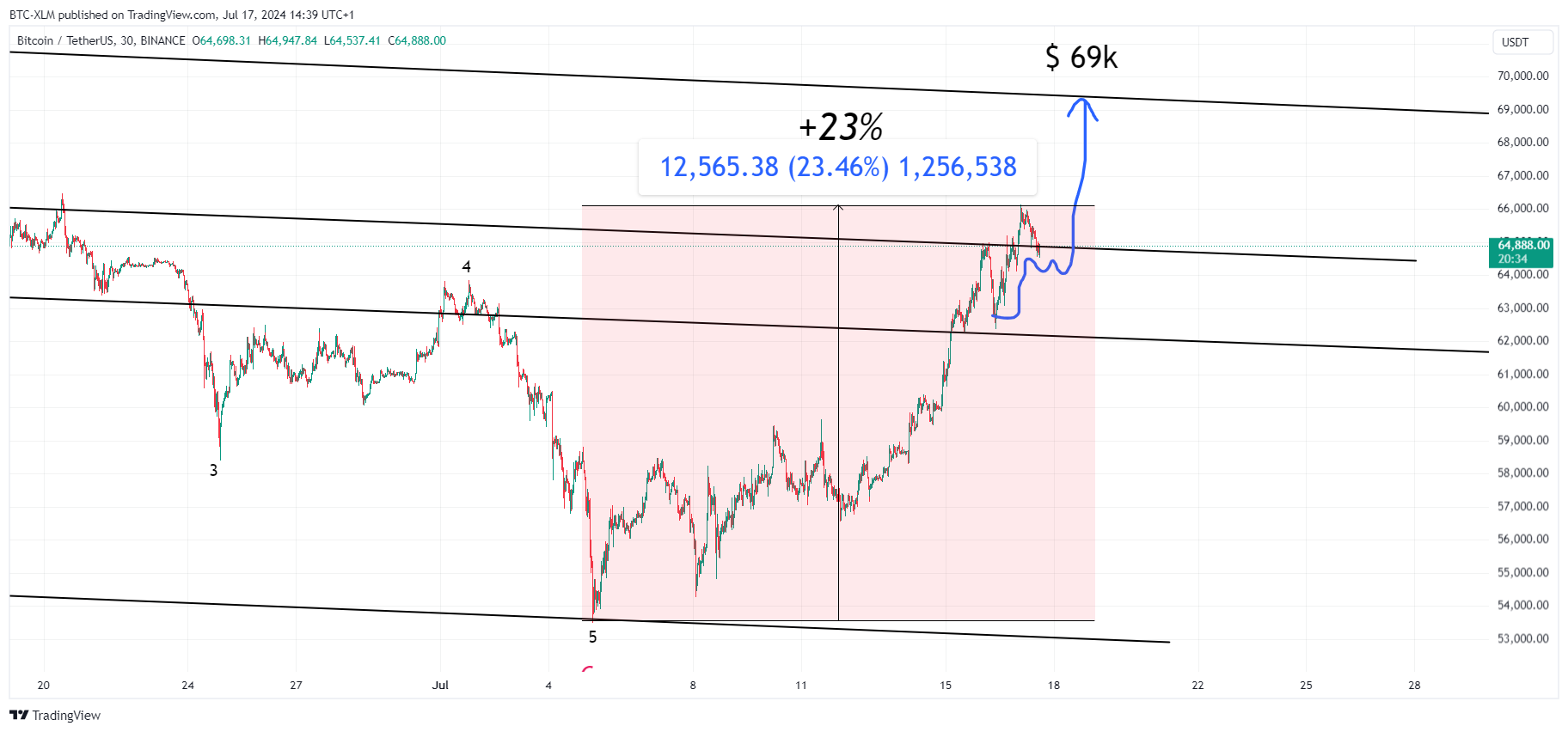 BINANCE:BTCUSDT Chart Image by BTC-XLM