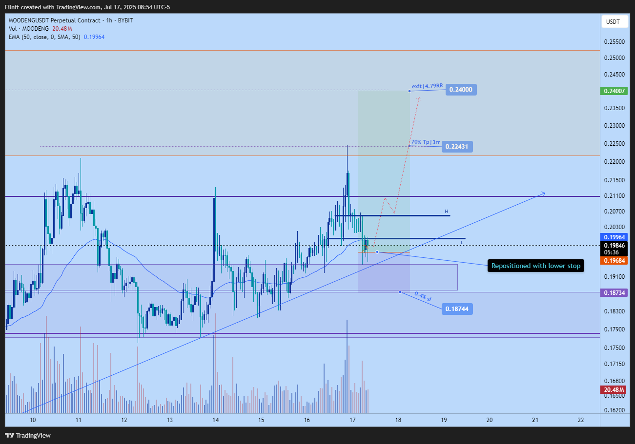 BYBIT:MOODENGUSDT.P Chart Image by Filnft