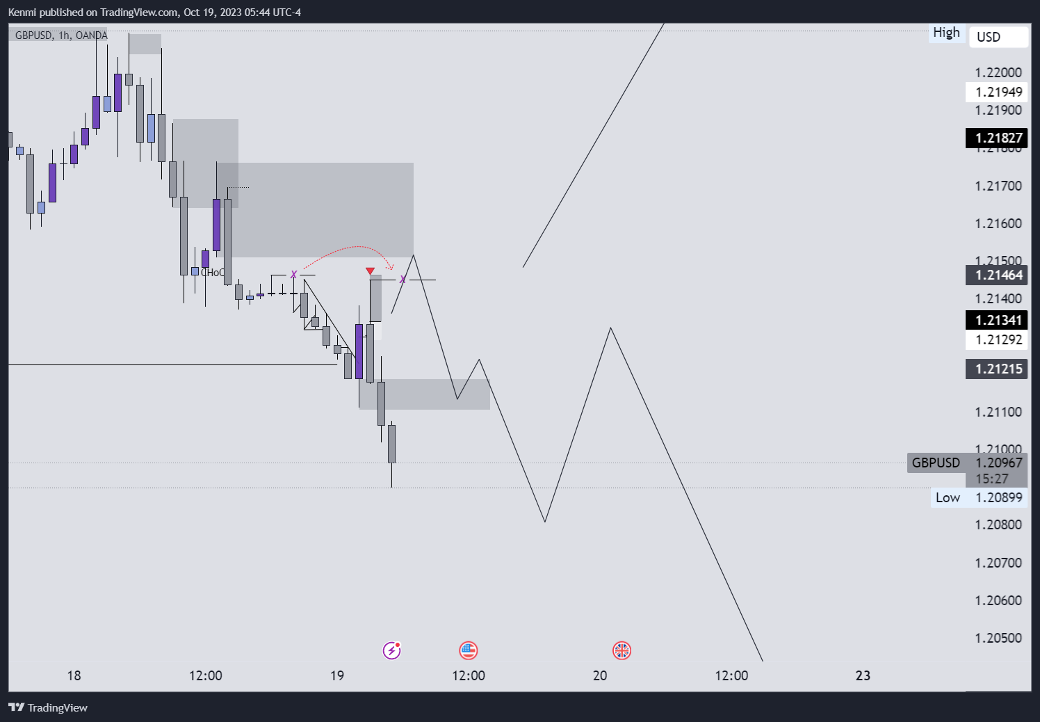 OANDA:GBPUSD Chart Image by Kenmi