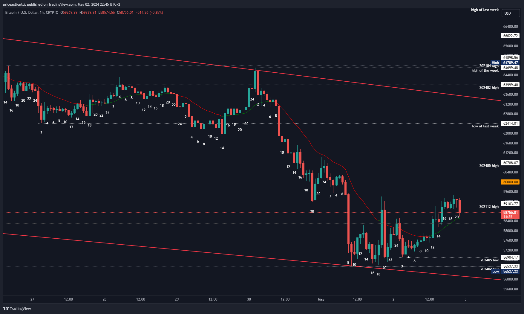 CRYPTO:BTCUSD Chart Image by priceactiontds