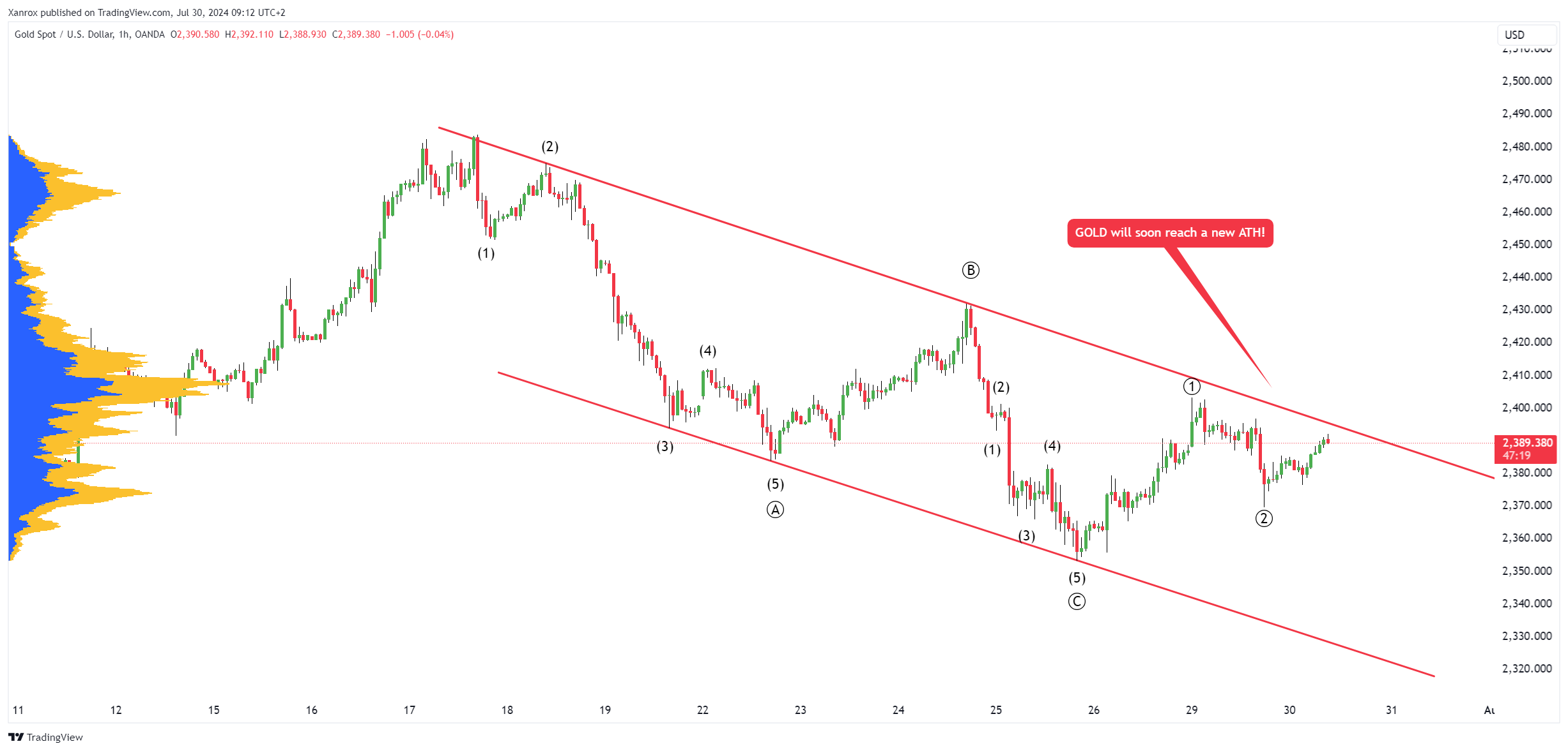 OANDA:XAUUSD Chart Image by Xanrox