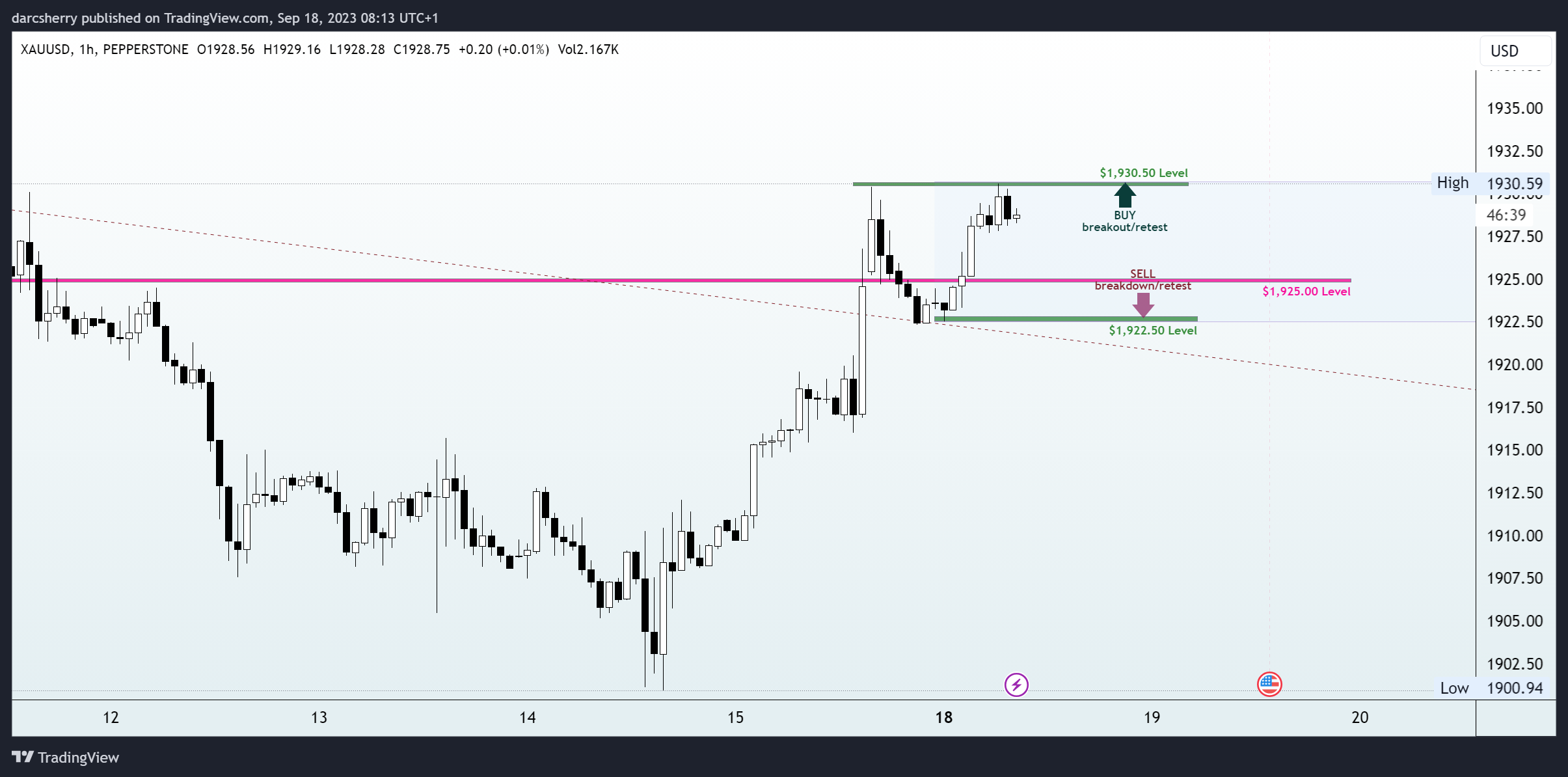 PEPPERSTONE:XAUUSD Chart Image by darcsherry