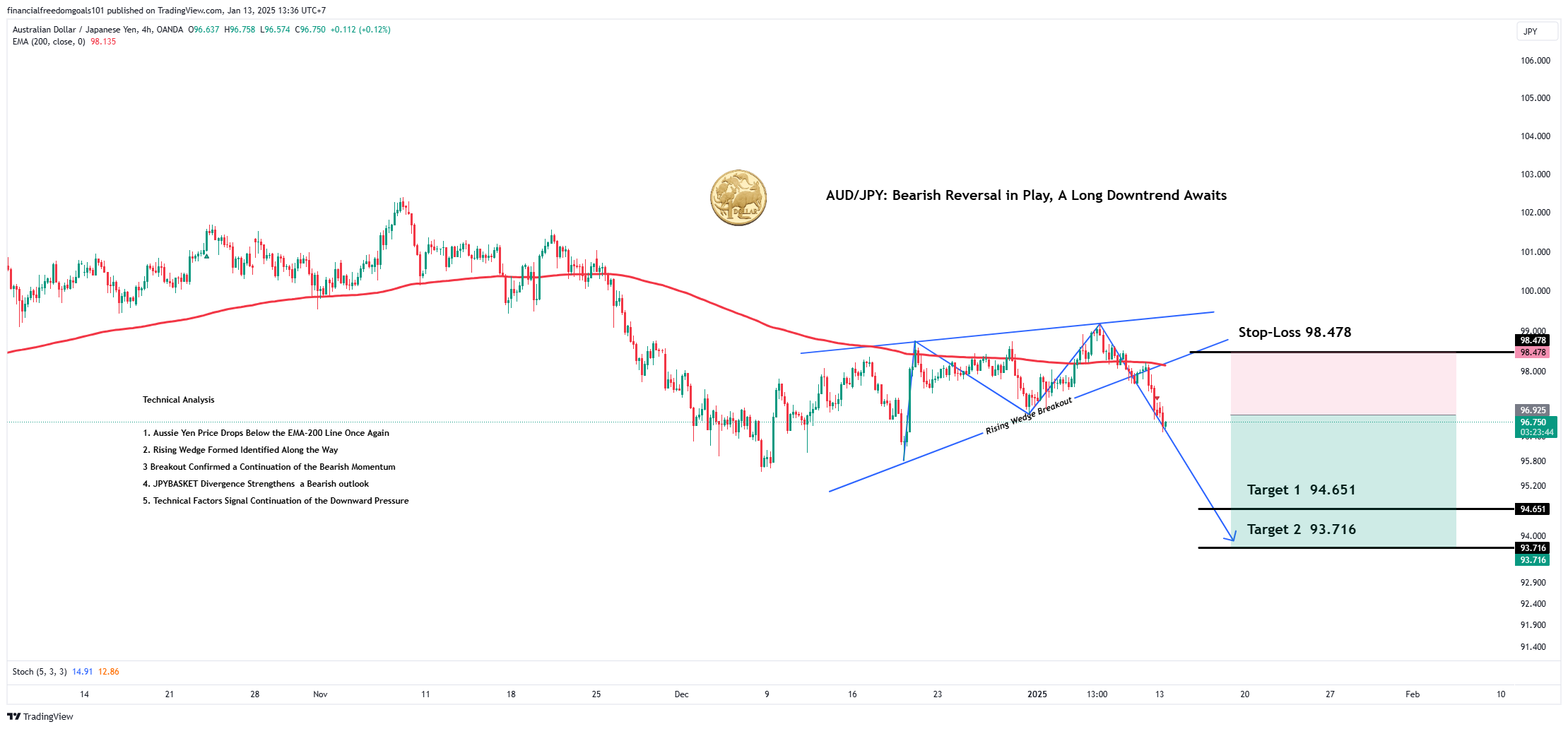 OANDA:AUDJPY Chart Image by financialfreedomgoals101