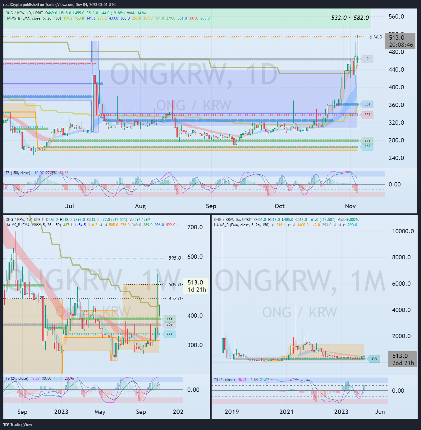 UPBIT:ONGKRW Chart Image by readCrypto