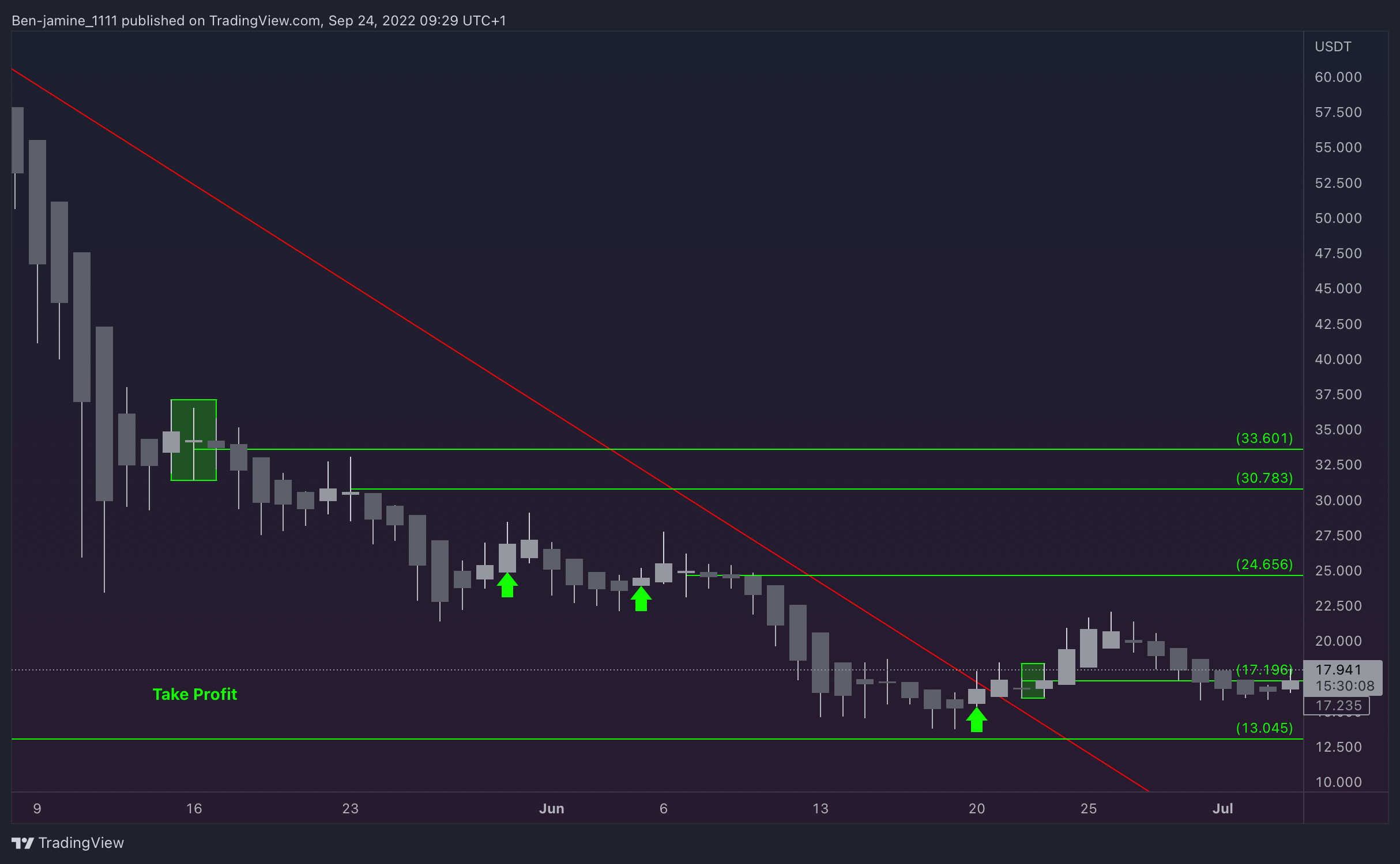 KUCOIN:AVAXUSDT Chart Image by TradeGod_1111