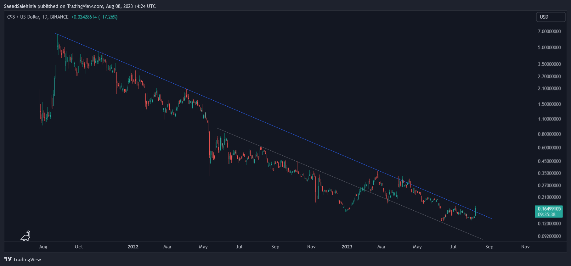 BINANCE:C98USD Chart Image by SaeedSalehinia