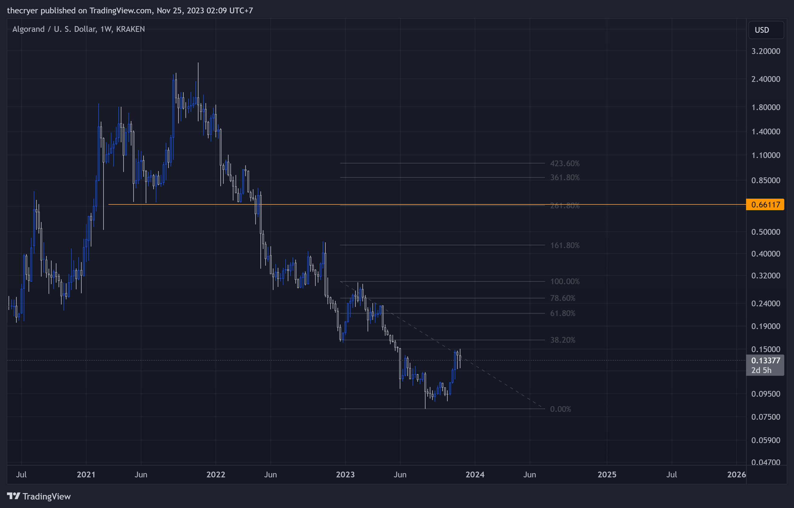 KRAKEN:ALGOUSD Chart Image by thecryer