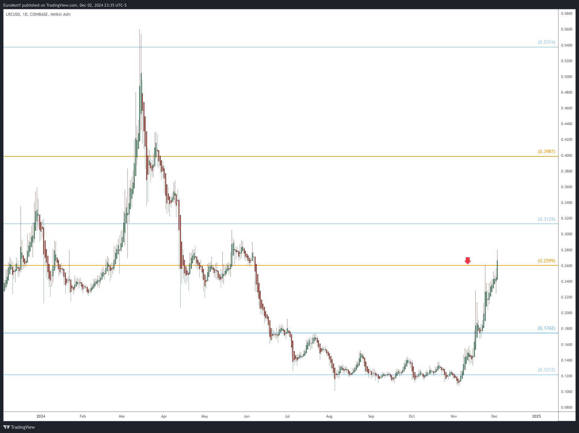 COINBASE:LRCUSD Chart Image by EuroMotif