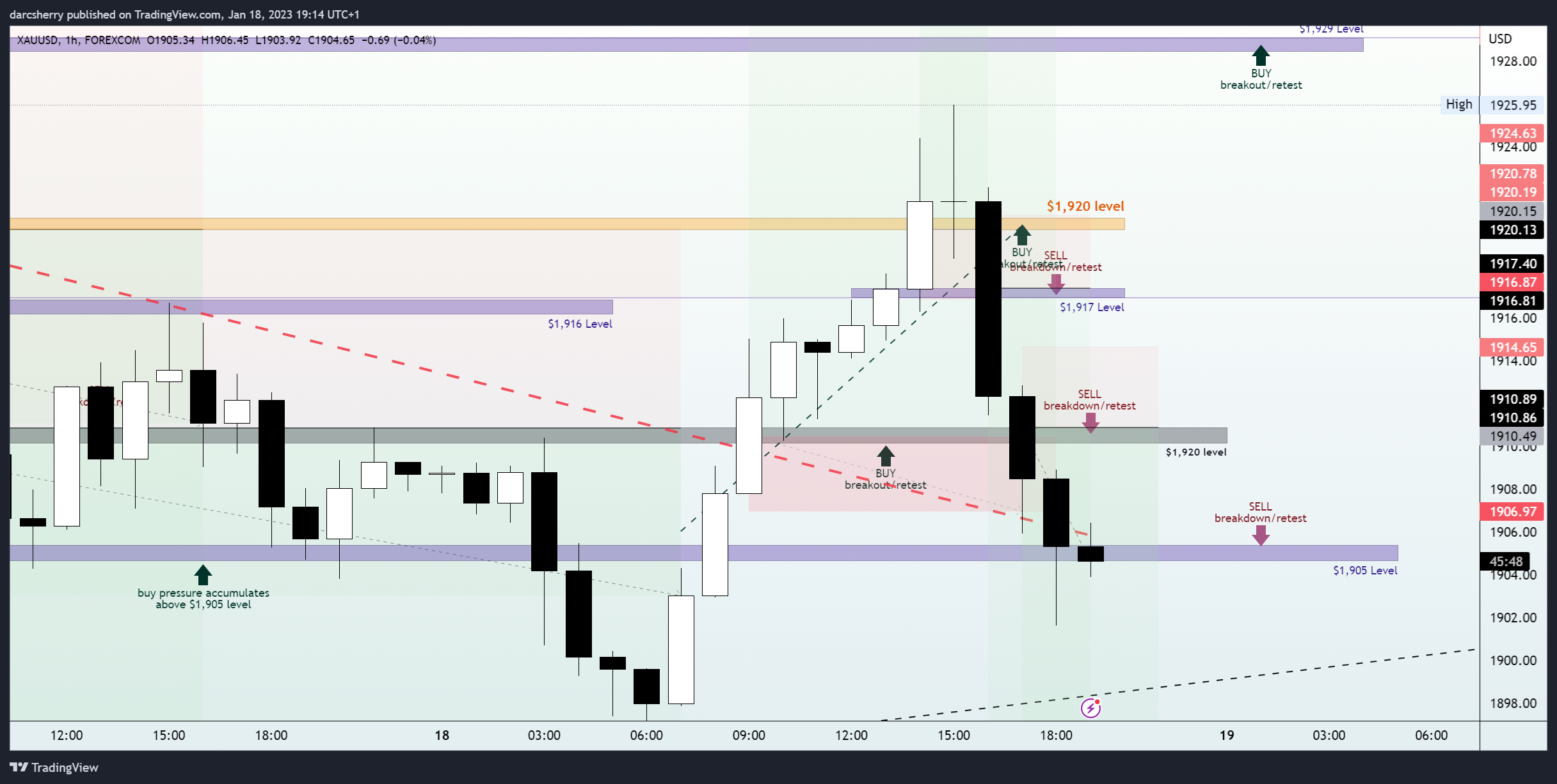 FOREXCOM:XAUUSD Chart Image by darcsherry
