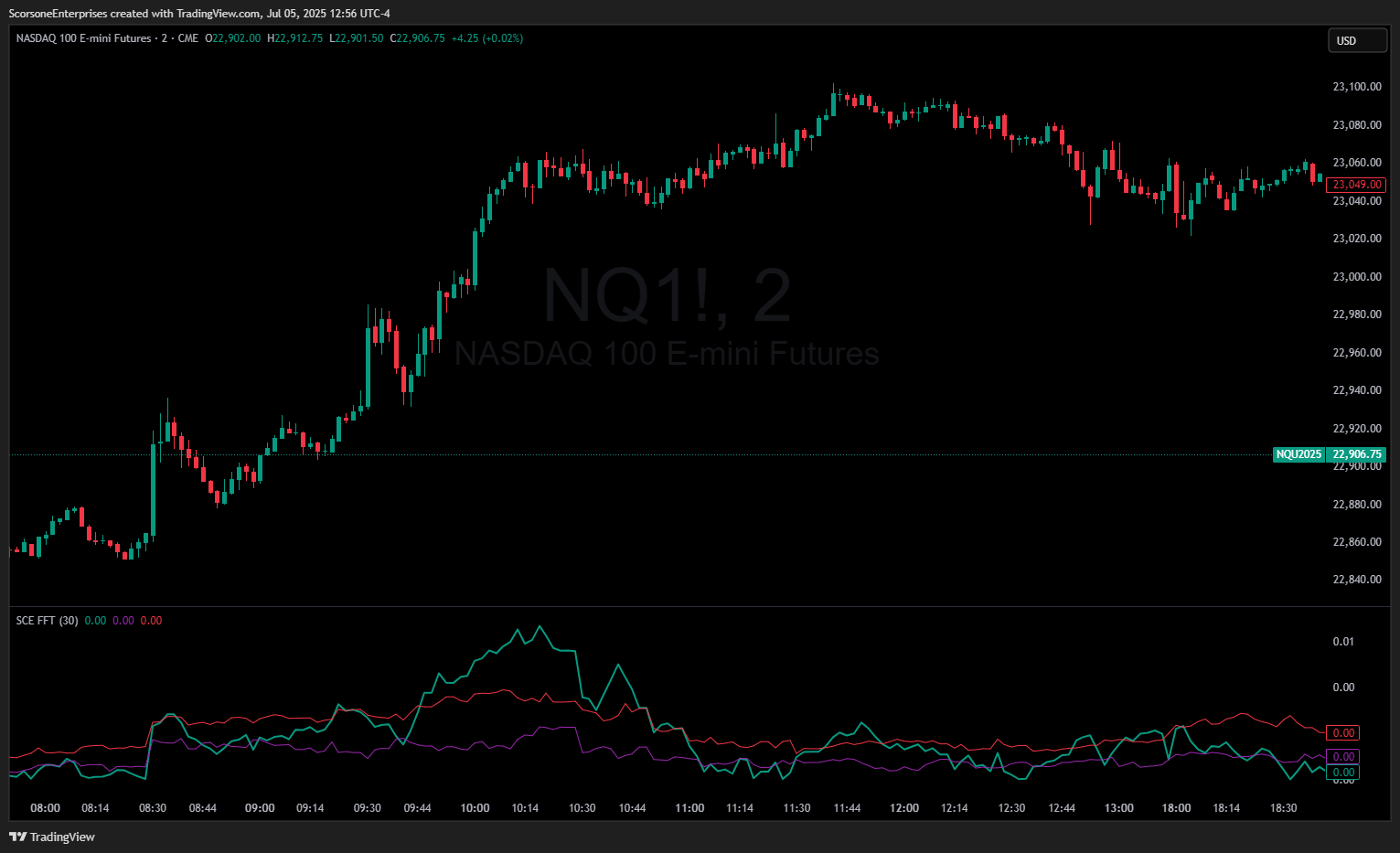 CME_MINI:NQ1! Chart Image by ScorsoneEnterprises