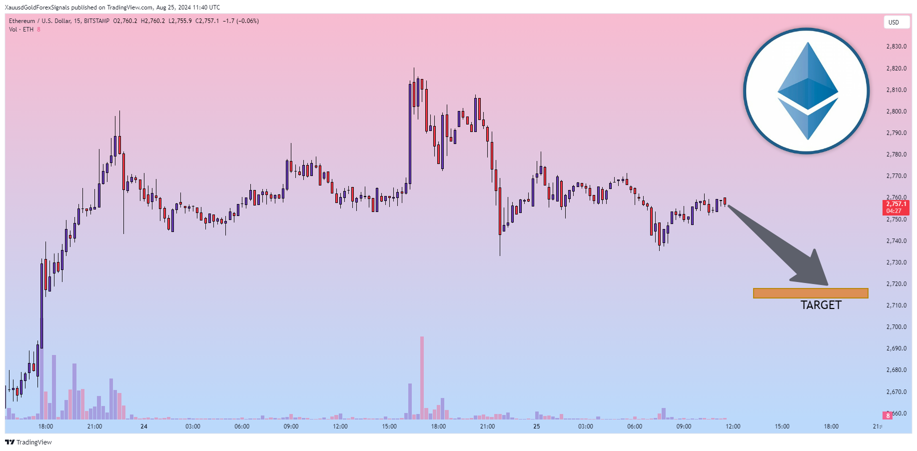 BITSTAMP:ETHUSD Chart Image by XauusdGoldForexSignals