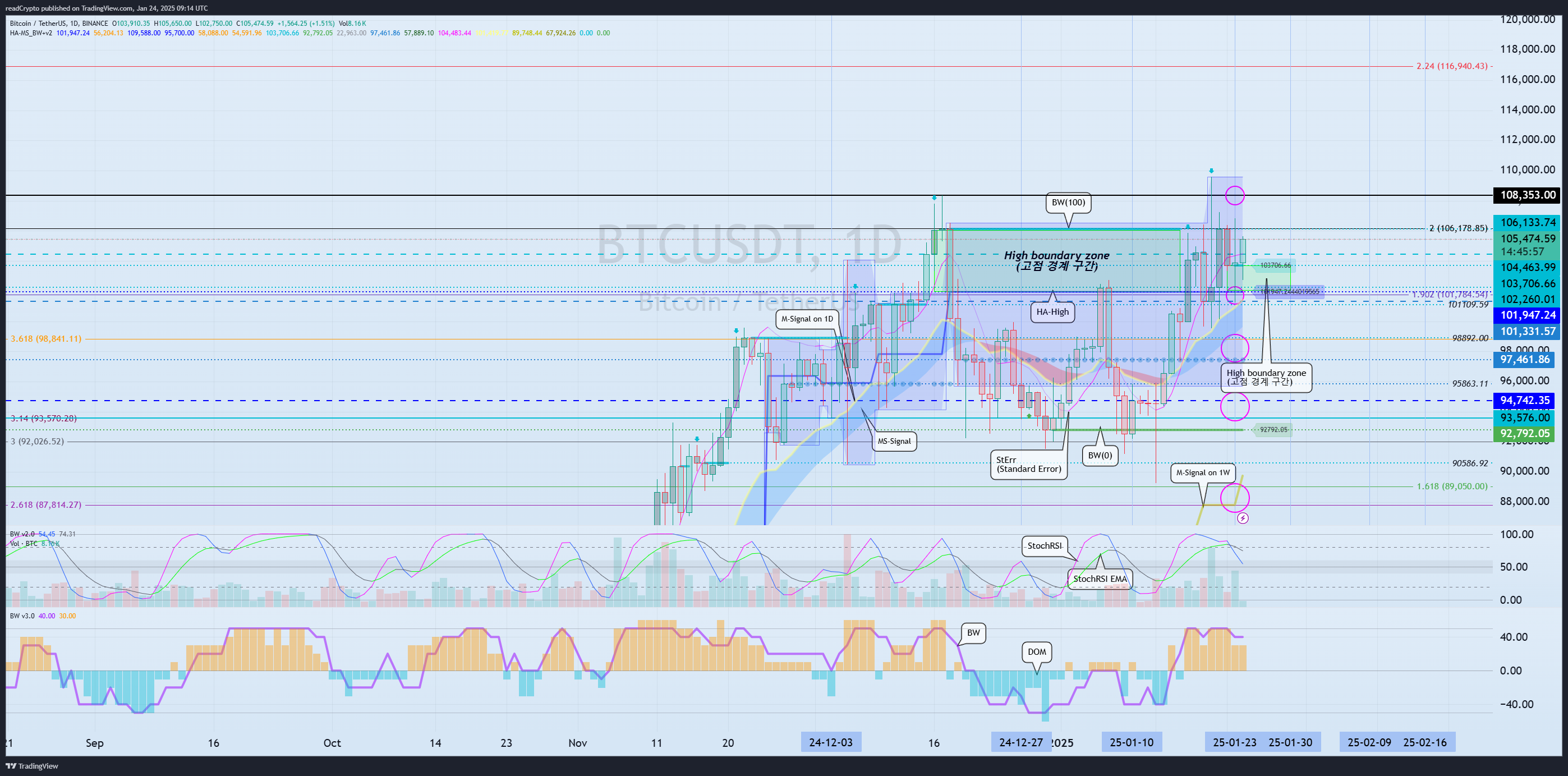 BINANCE:BTCUSDT Chart Image by readCrypto