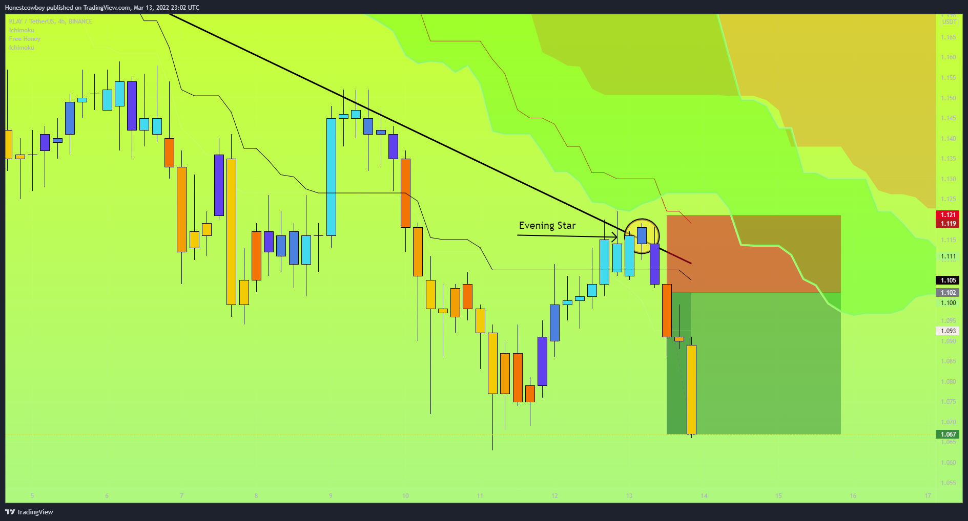 BINANCE:KLAYUSDT Chart Image by Honestcowboy