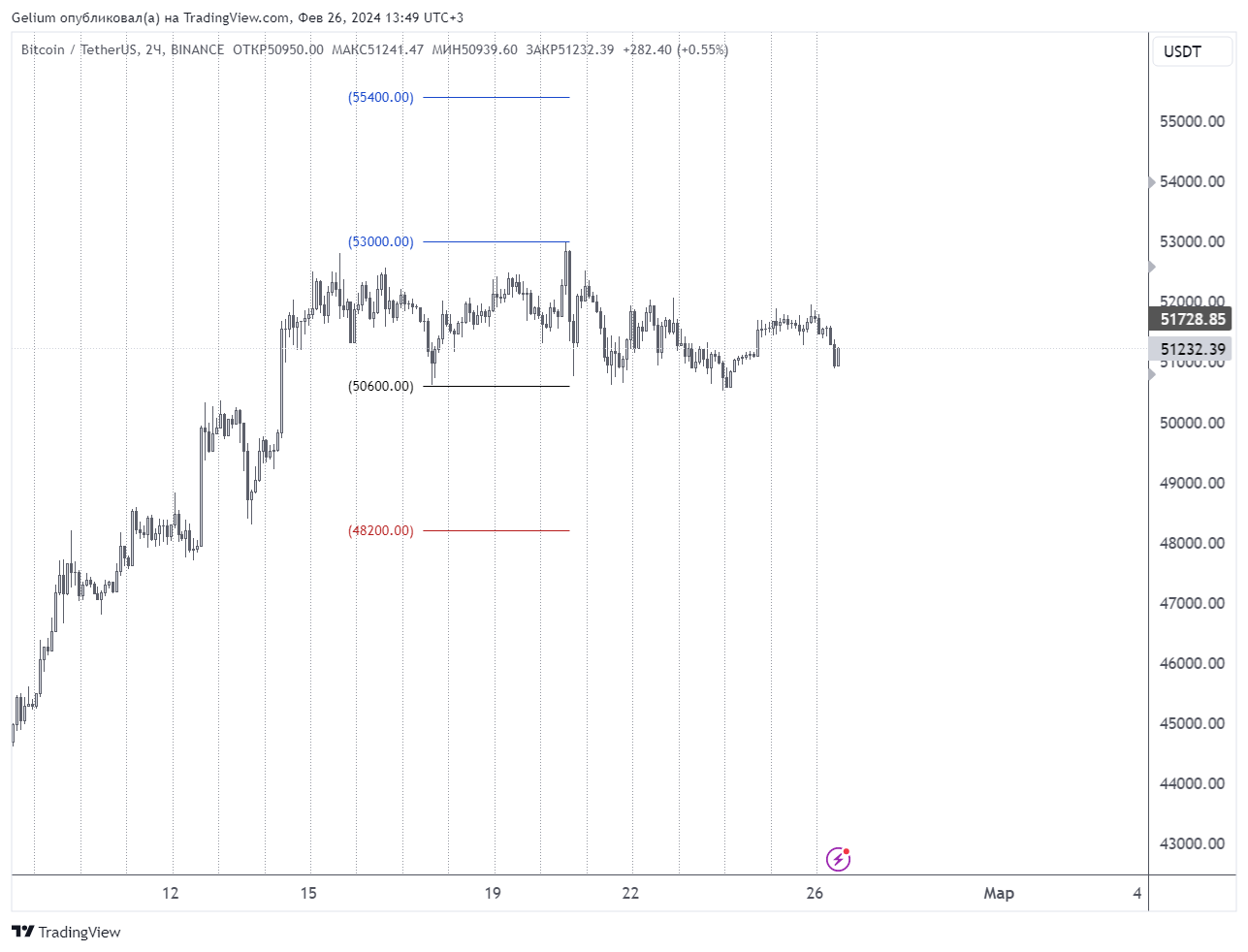 BINANCE:BTCUSDT Chart Image by Gelium