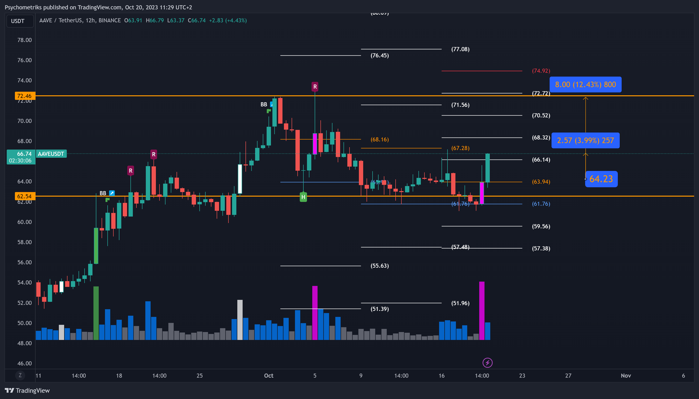 BINANCE:AAVEUSDT Chart Image by Psychometriks