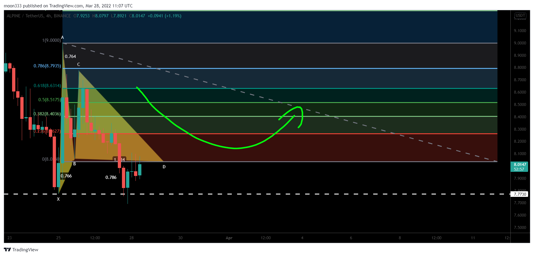 BINANCE:ALPINEUSDT Chart Image by moon333