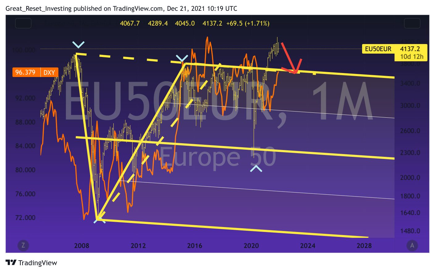 OANDA:EU50EUR Chart Image by Great_Reset_Investing