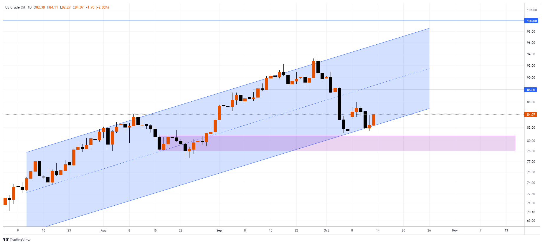 XTIUSD Chart Image