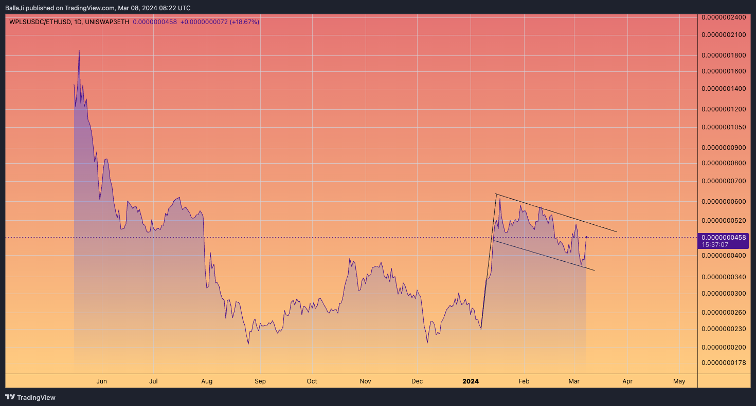 UNISWAP3ETH:WPLSUSDC/COINBASE:ETHUSD Chart Image by BallaJi