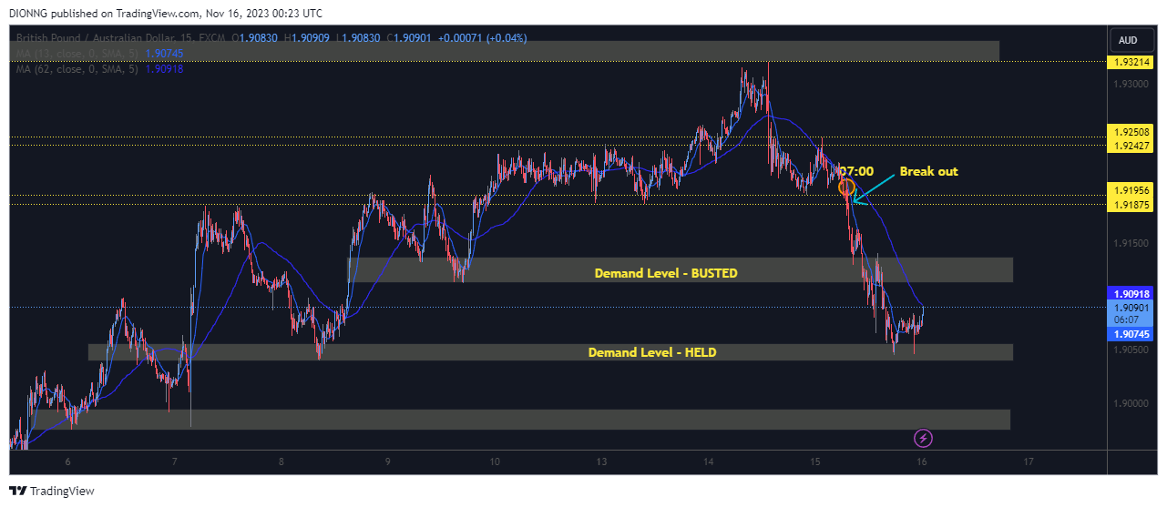 FX:GBPAUD Chart Image by DIONNG