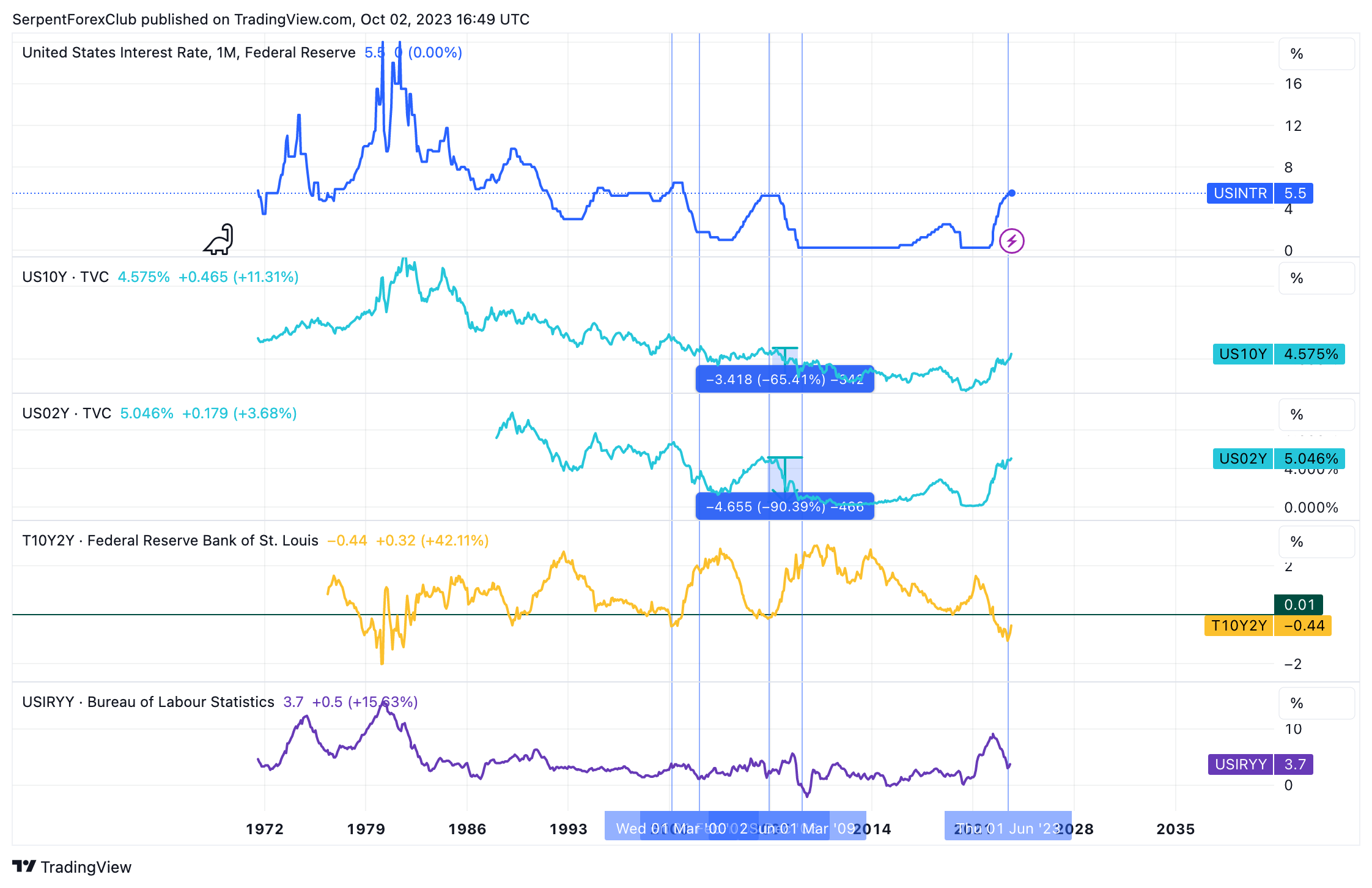 ECONOMICS:USINTR Chart Image by SerpentForexClub
