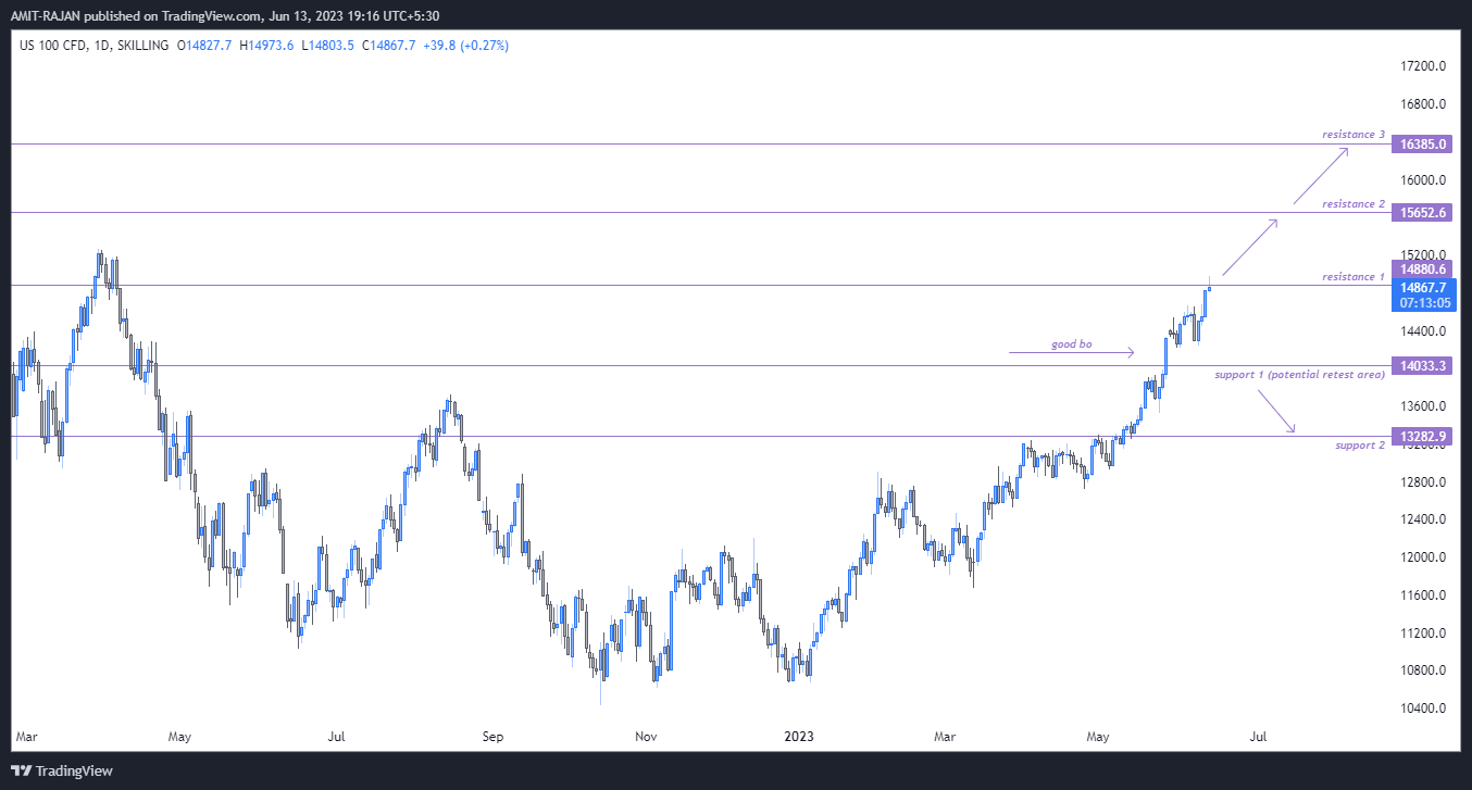 SKILLING:NASDAQ Chart Image by AMIT-RAJAN