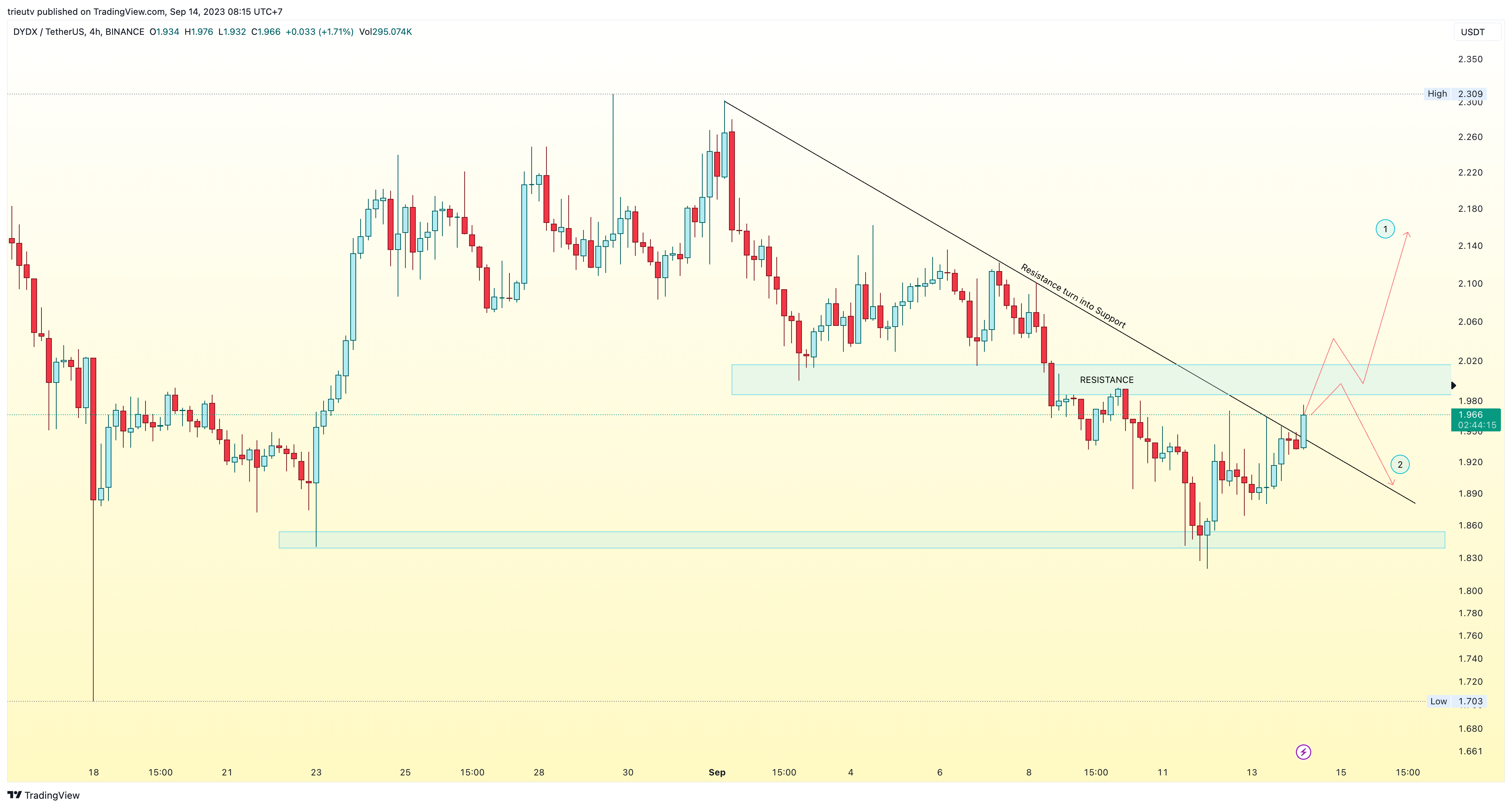 BINANCE:DYDXUSDT Chart Image by trieutv