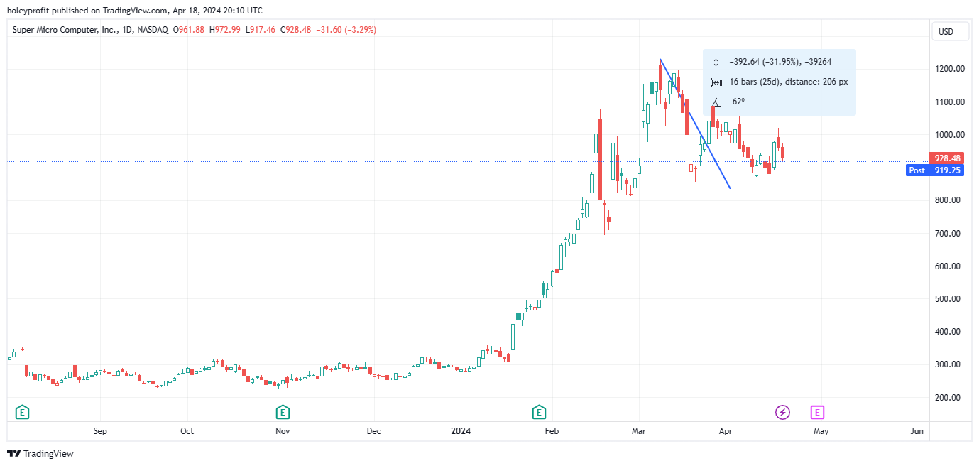 BATS:SMCI Chart Image by holeyprofit