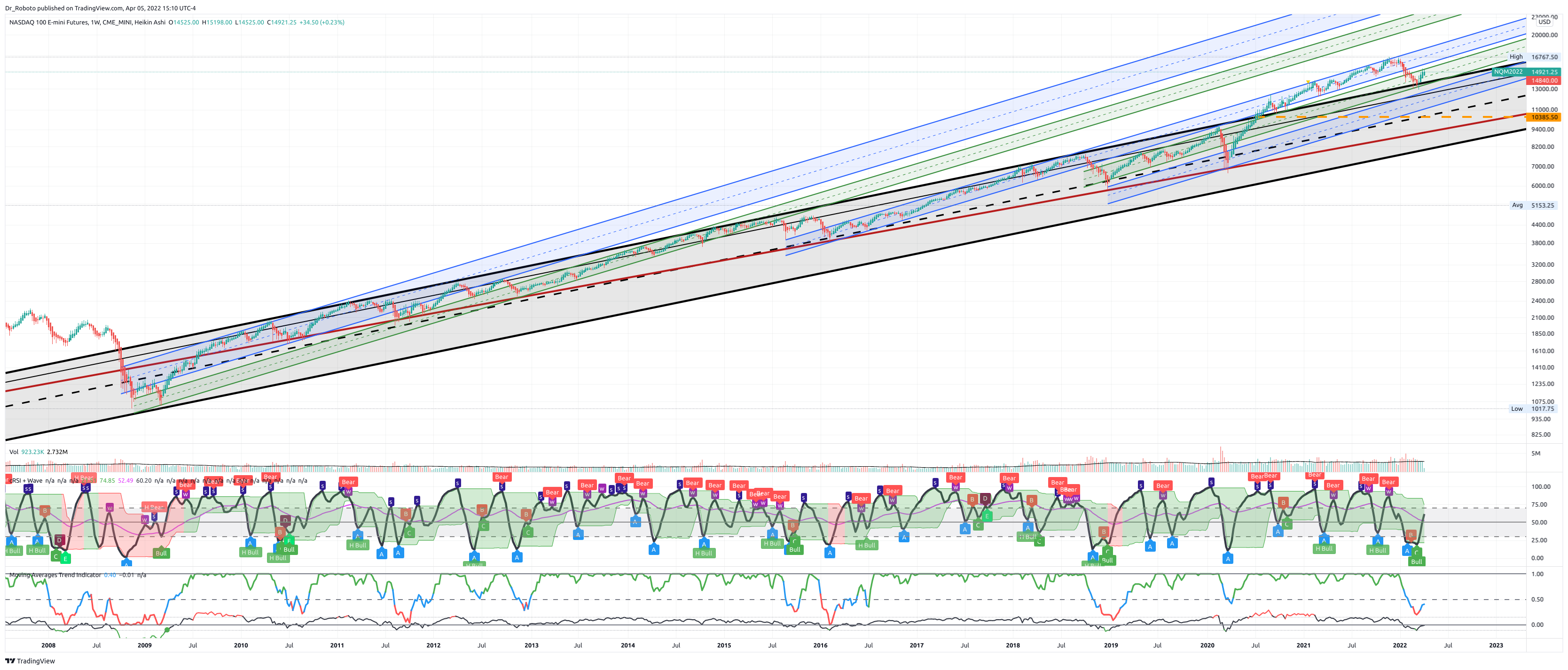 CME_MINI:NQ1! Chart Image by Dr_Roboto