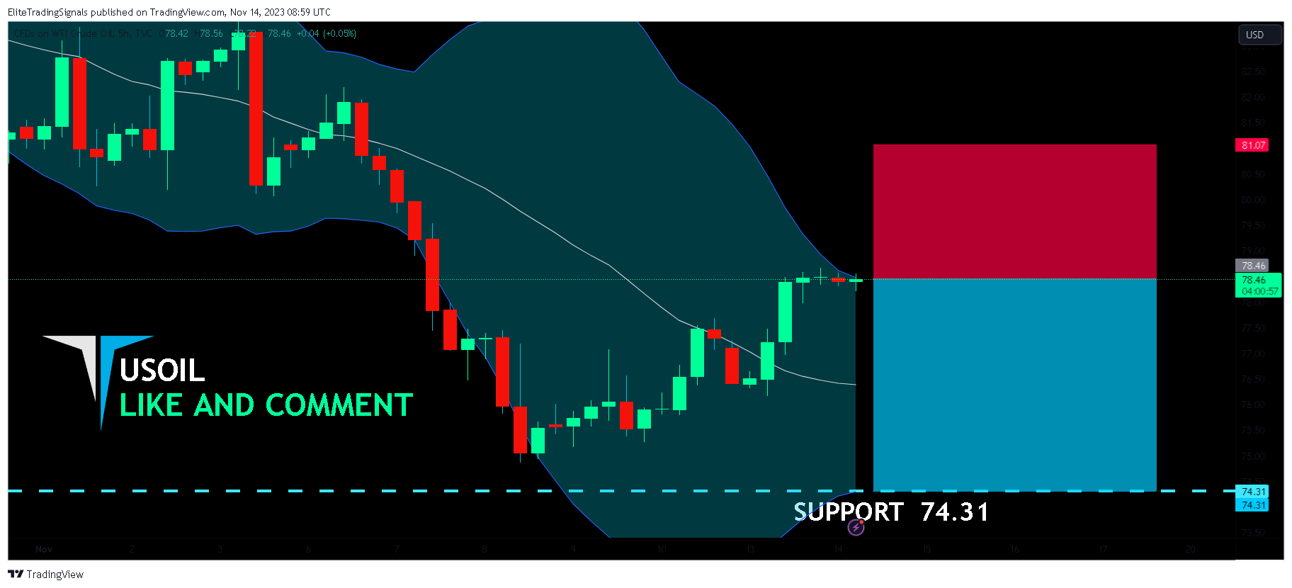 TVC:USOIL Chart Image by EliteTradingSignals