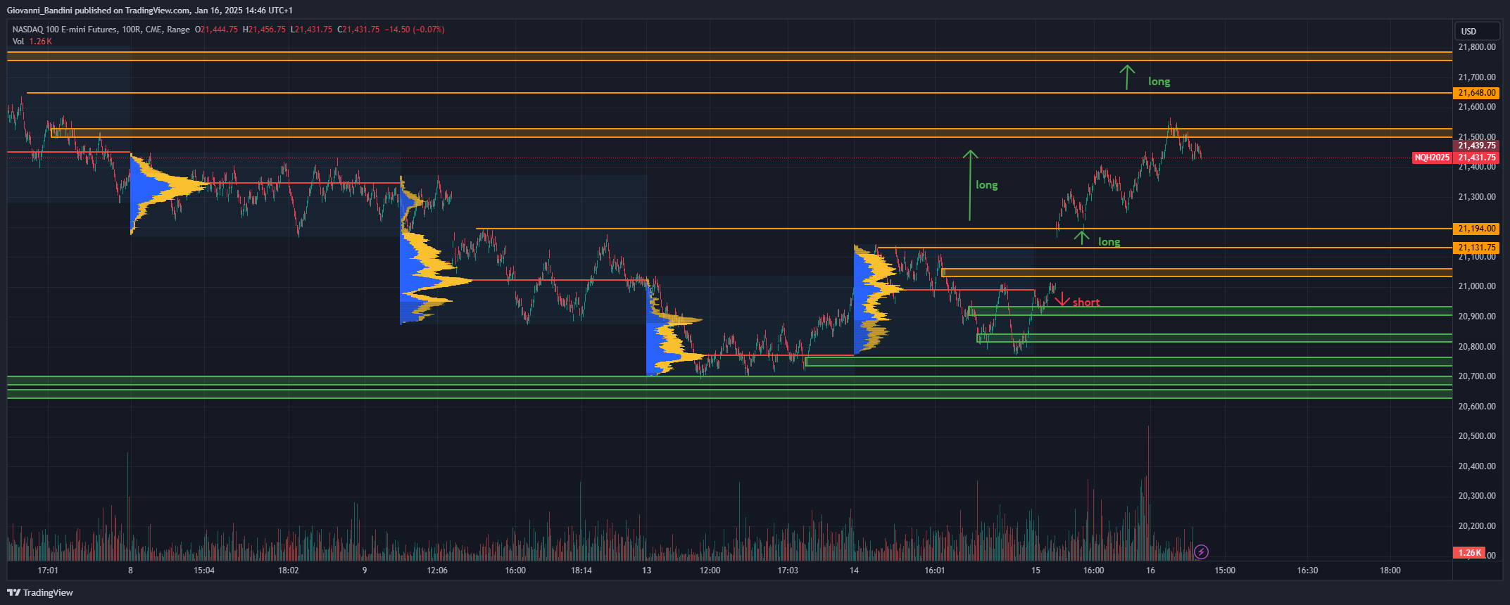 CME_MINI_DL:NQ1! Chart Image by Giovanni_Bandini
