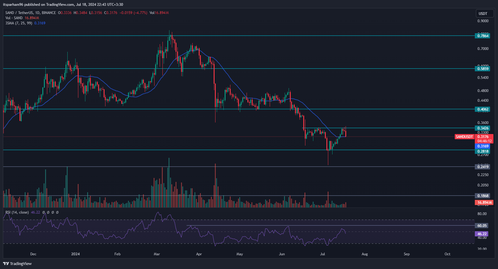 BINANCE:SANDUSDT Chart Image by itsparham96