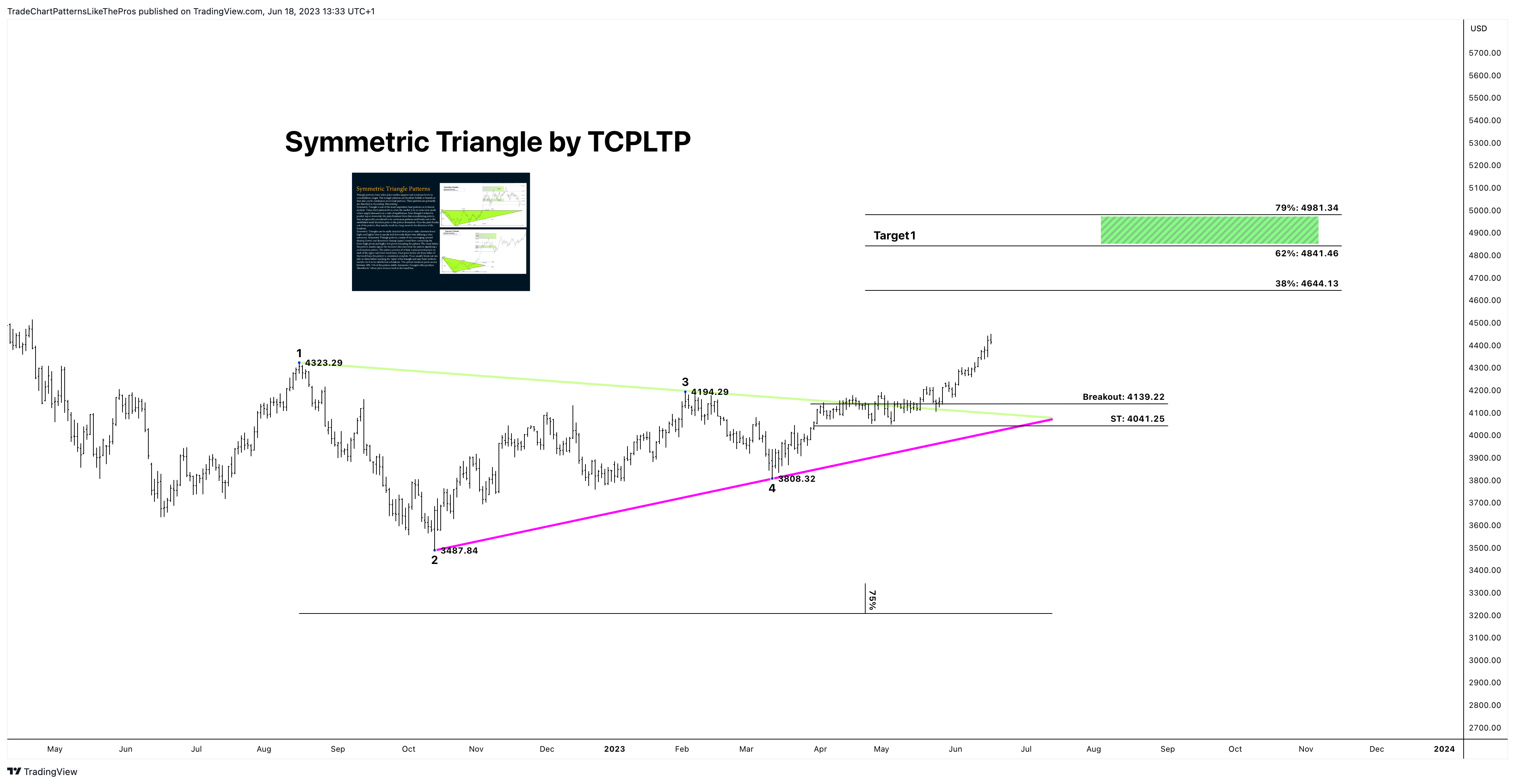EIGHTCAP:SPX500 Chart Image by TradeChartPatternsLikeThePros