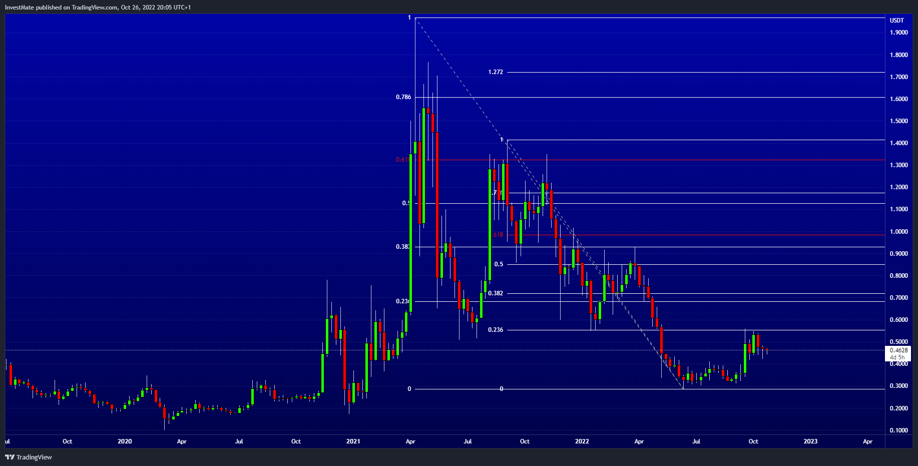 BINANCE:XRPUSDT Chart Image by InvestMate