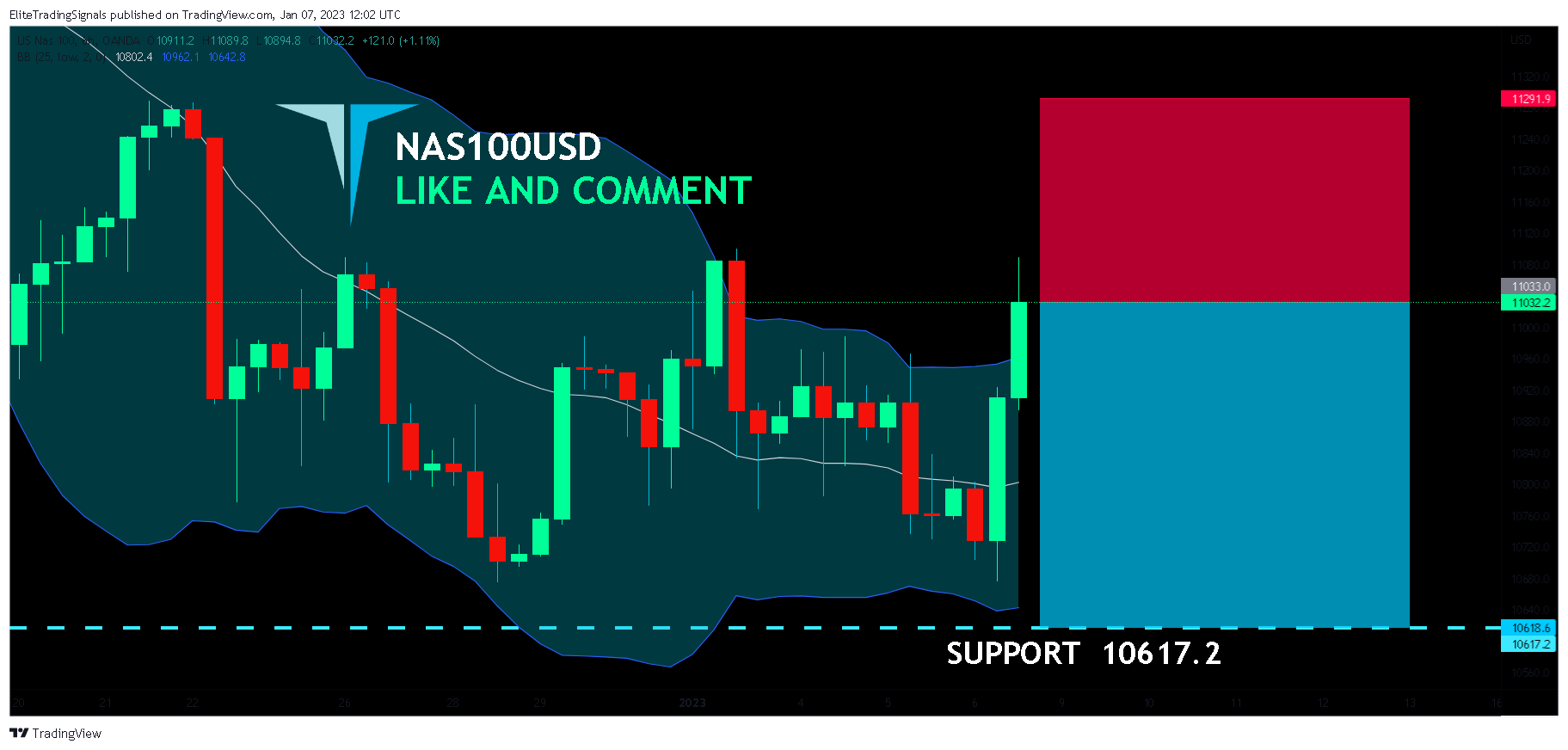 OANDA:NAS100USD Chart Image by EliteTradingSignals