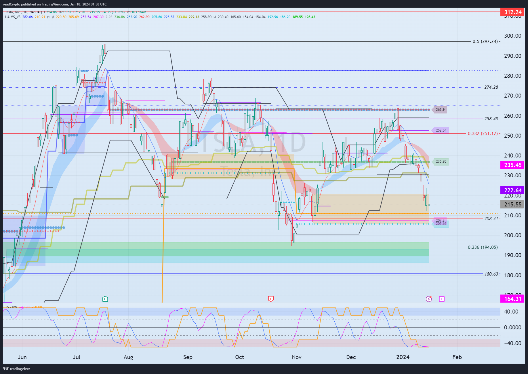 BATS:TSLA Chart Image by readCrypto