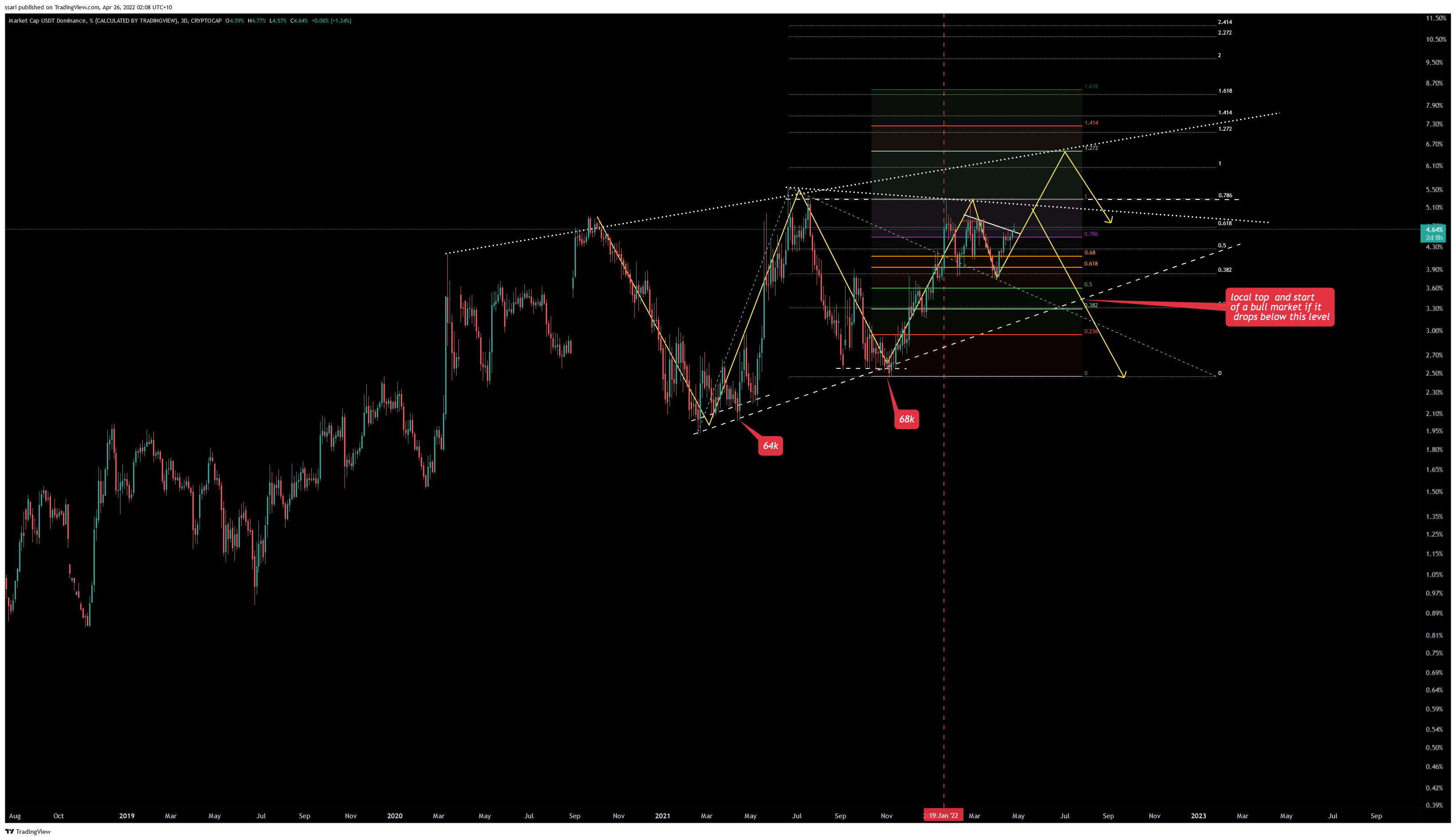 CRYPTOCAP:USDT.D Chart Image by ssari
