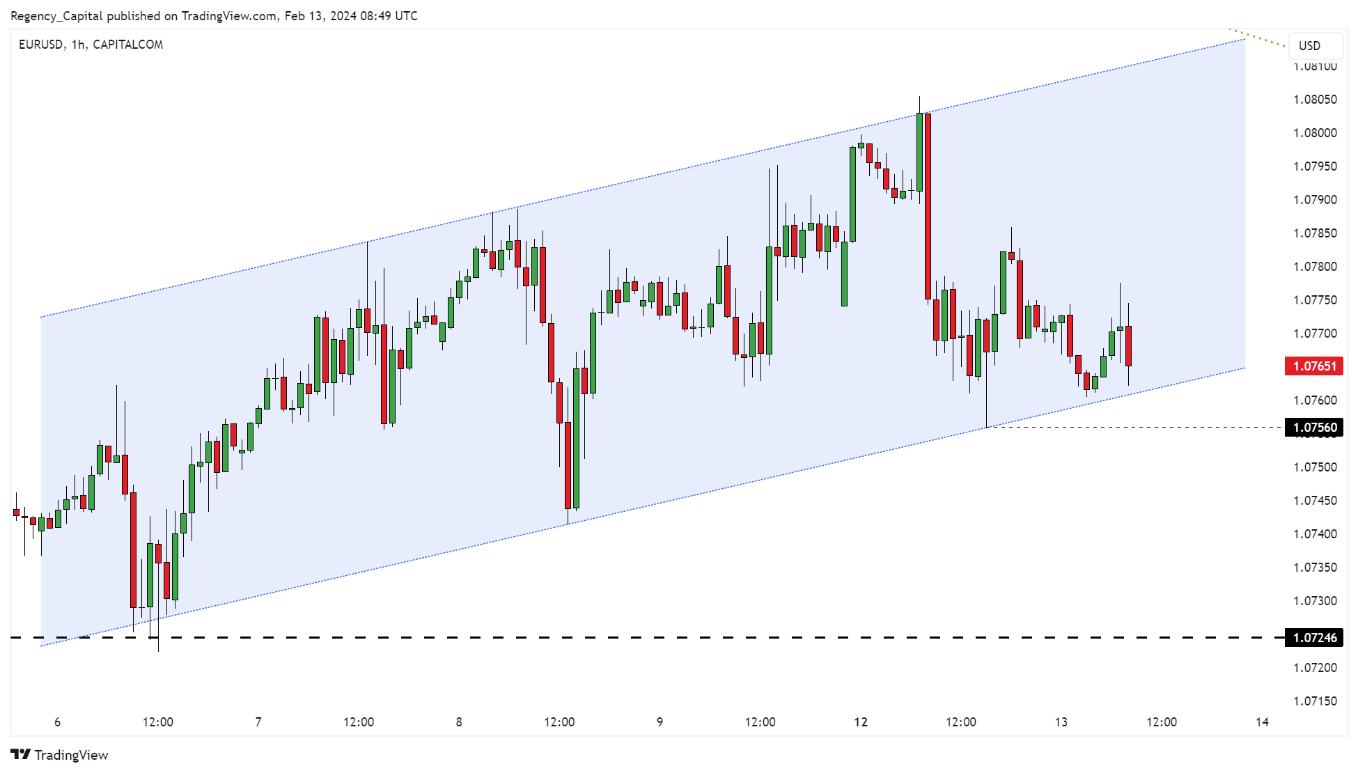 CAPITALCOM:EURUSD Chart Image by Regency_Capital