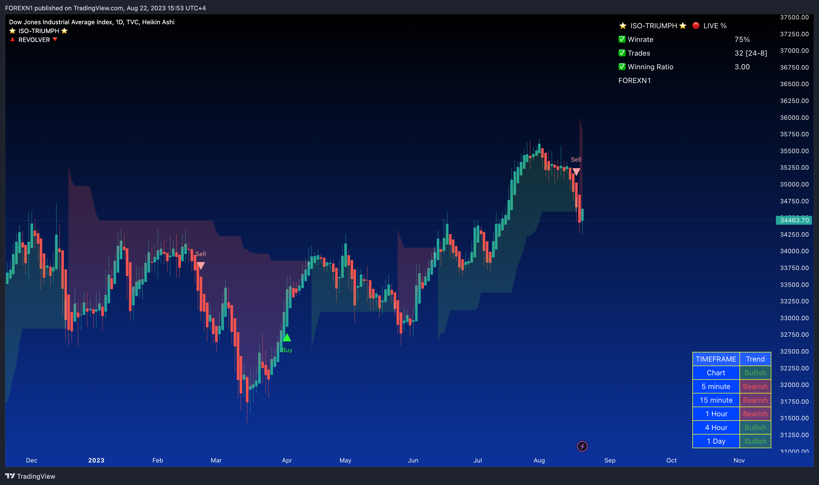 TVC:DJI Chart Image by FOREXN1