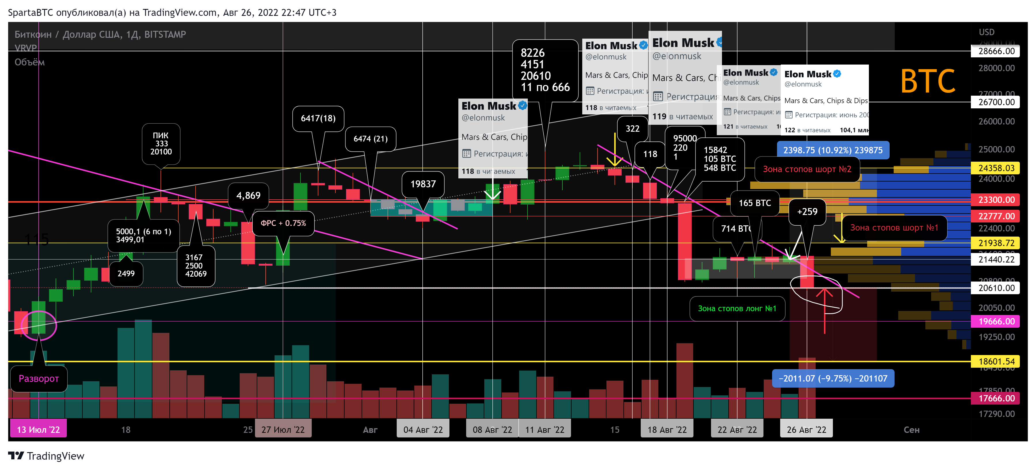 BITSTAMP:BTCUSD Chart Image by SpartaBTC