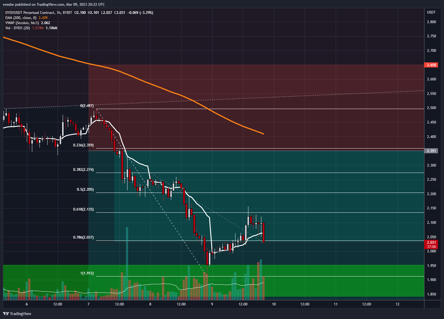 BYBIT:DYDXUSDT.P Chart Image by emobe