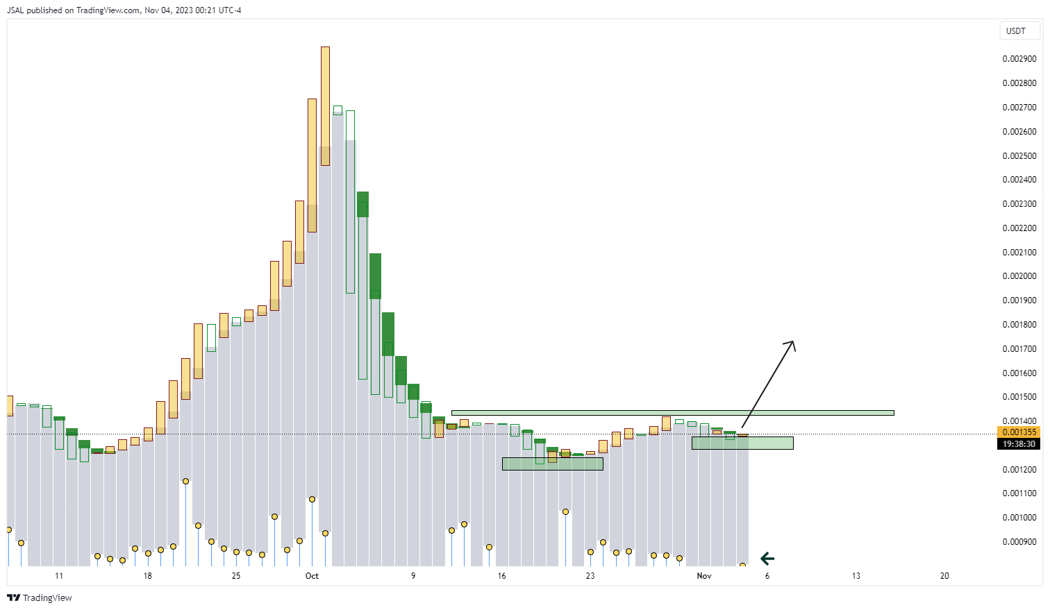 BINANCE:LEVERUSDT Chart Image by JSAL