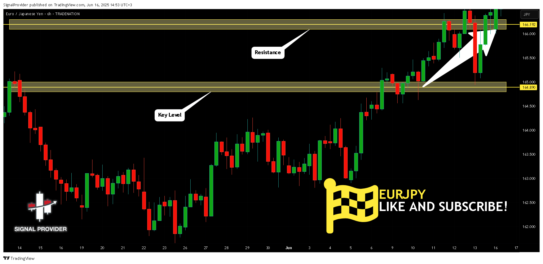 TRADENATION:EURJPY Chart Image by SignalProvider