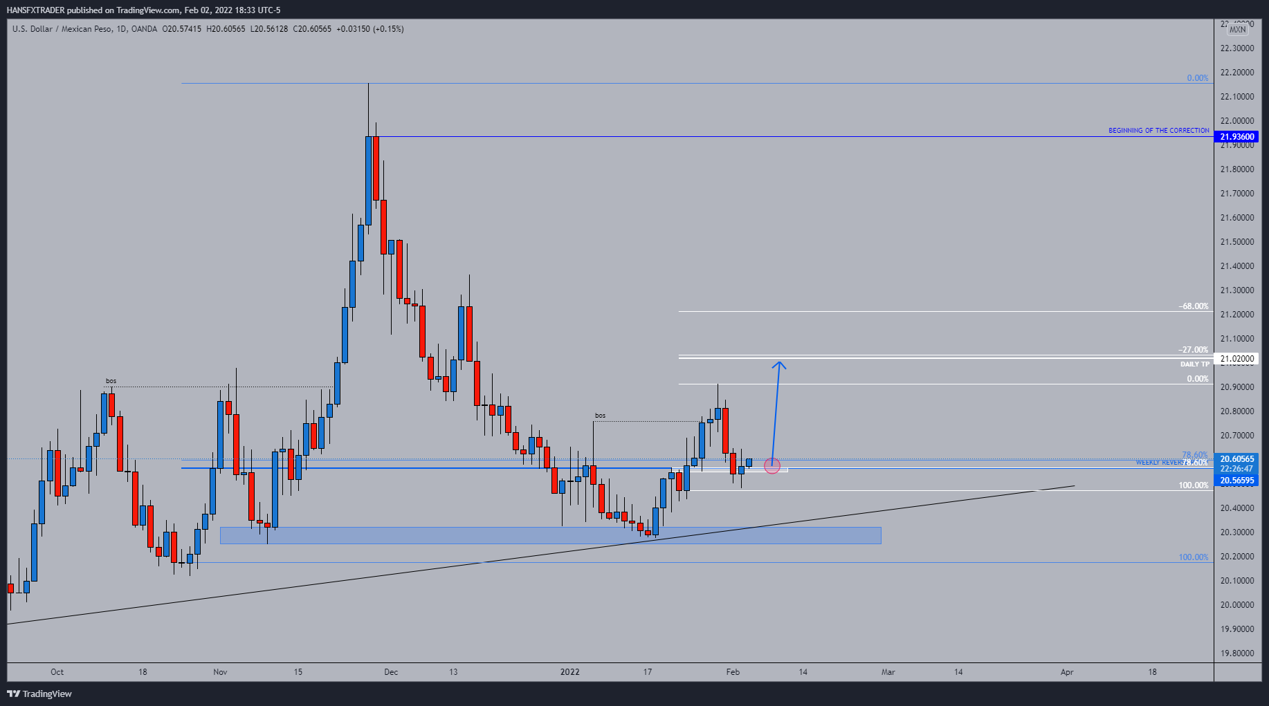 OANDA:USDMXN Chart Image by HANSFXTRADER