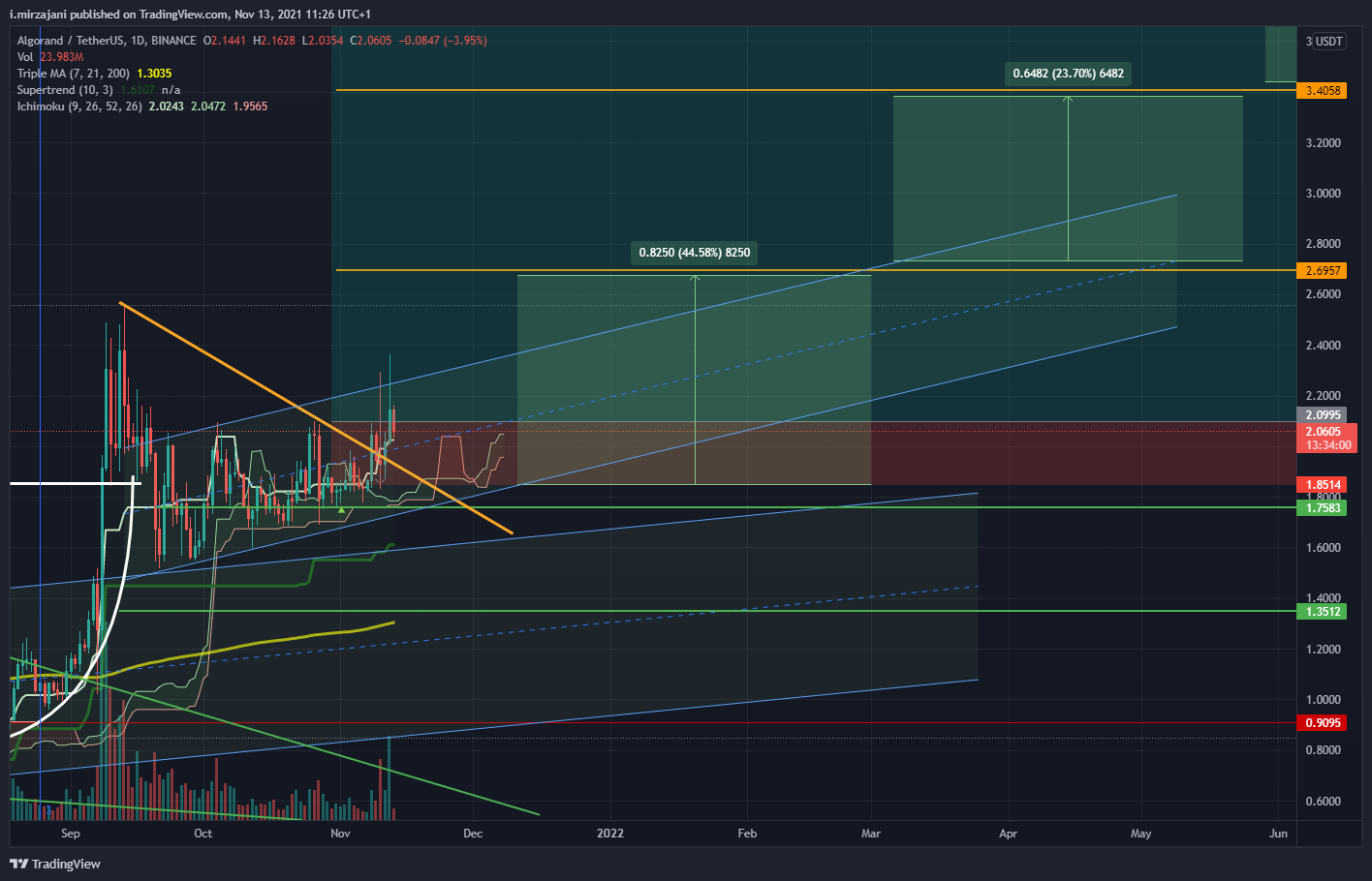 BINANCE:ALGOUSDT Chart Image by Iman_Mirzajani